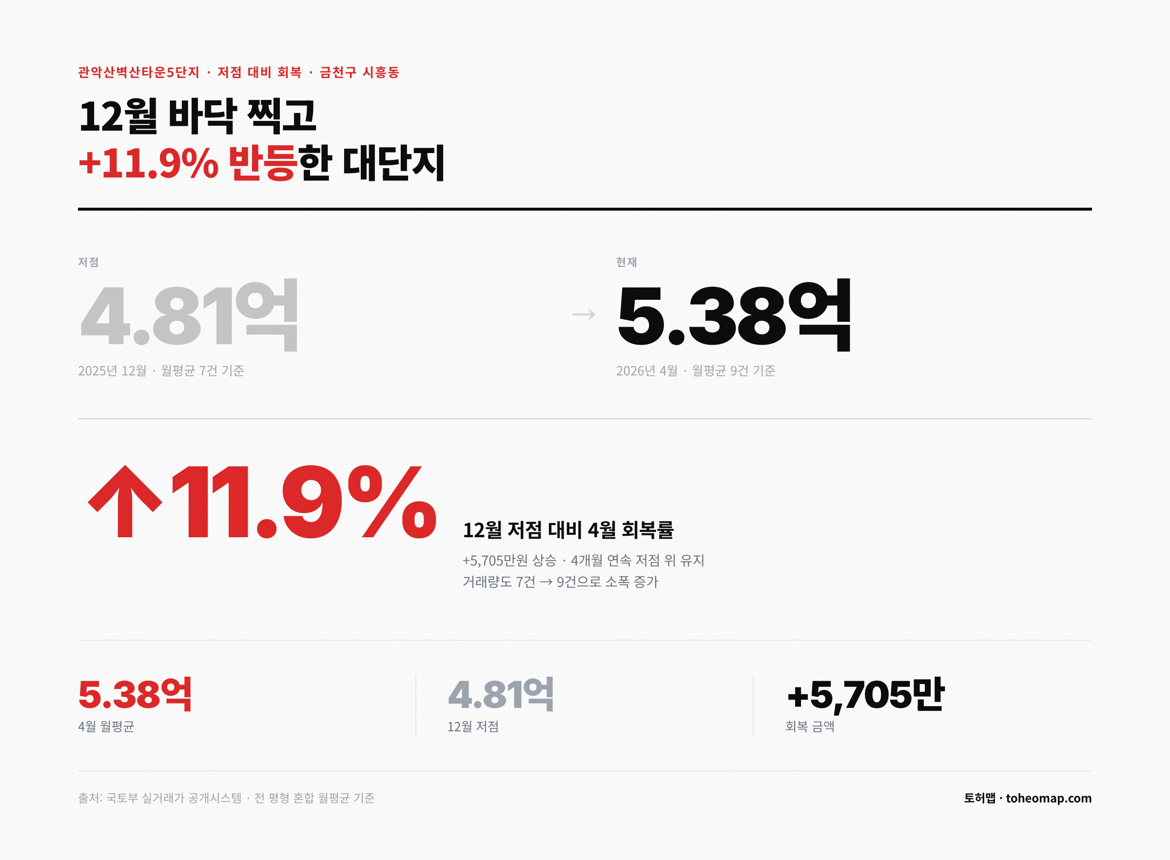 관악산벽산타운5단지 12월 저점 대비 4월 회복률 금천구 토허제 구역