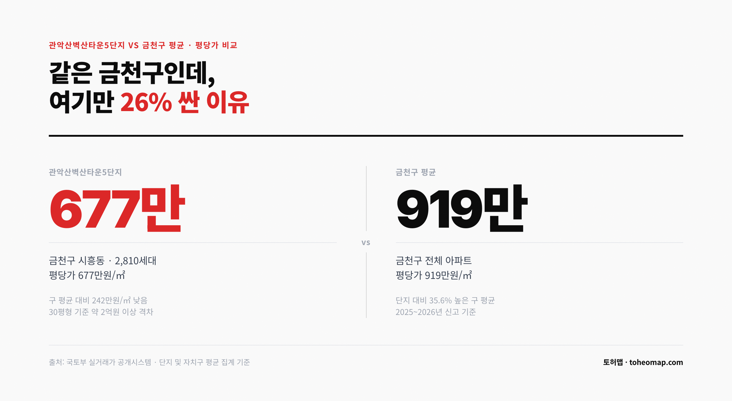 관악산벽산타운5단지 평당가 677만원 금천구 평균 919만원 비교