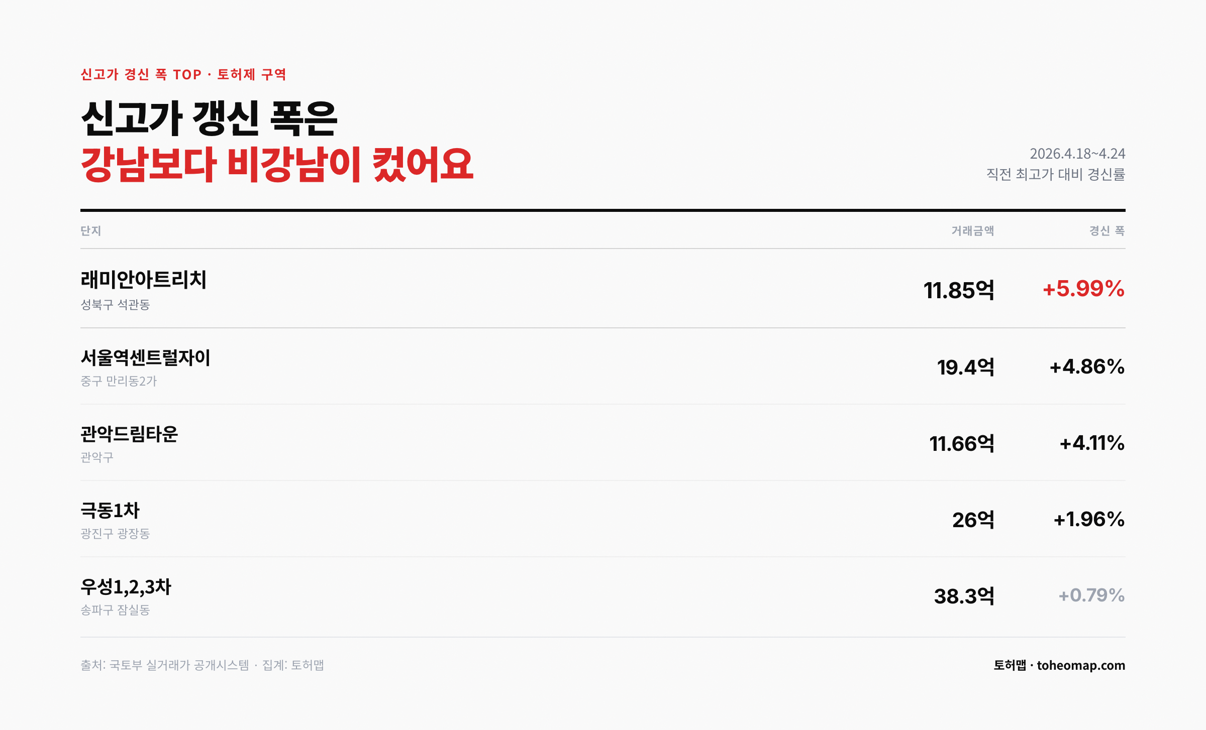 신고가 경신 폭 TOP 토허제 구역 성북구 래미안아트리치 강남보다 비강남이 컸어요