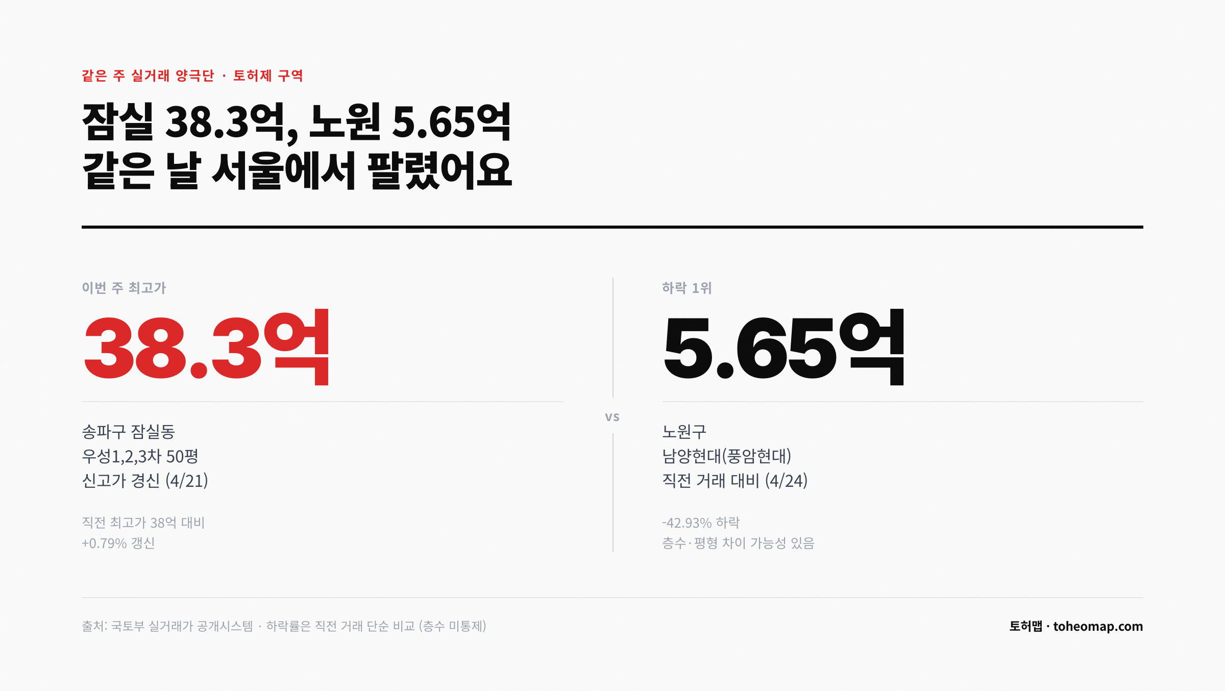 같은 주 실거래 양극단 잠실 38.3억 신고가 노원 5.65억