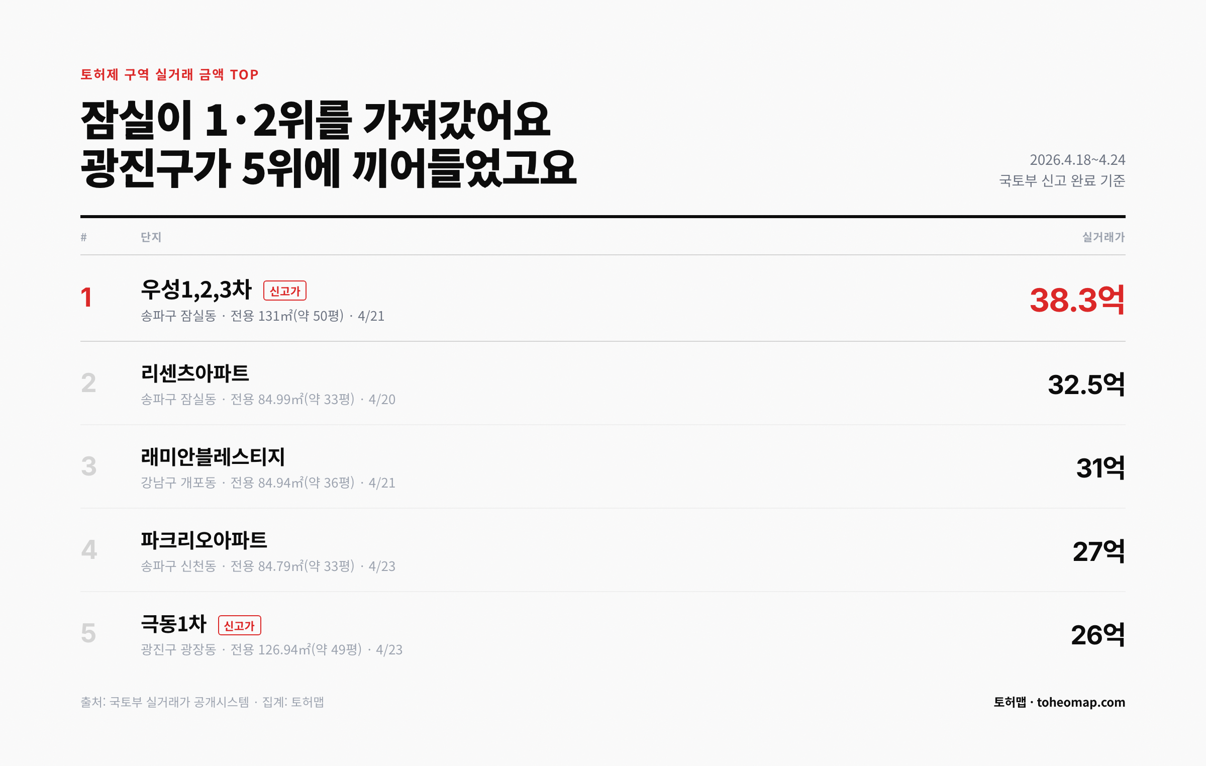 토허제 구역 실거래 금액 TOP 잠실 우성1,2,3차 38.3억 신고가