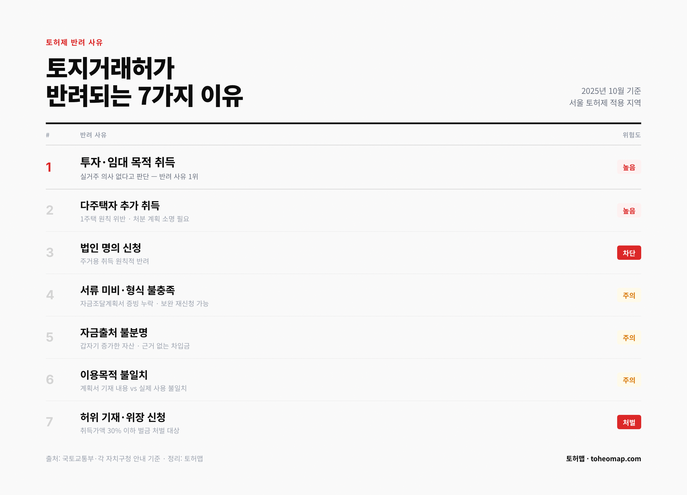 토지거래허가 반려되는 7가지 이유 위험도별 정리