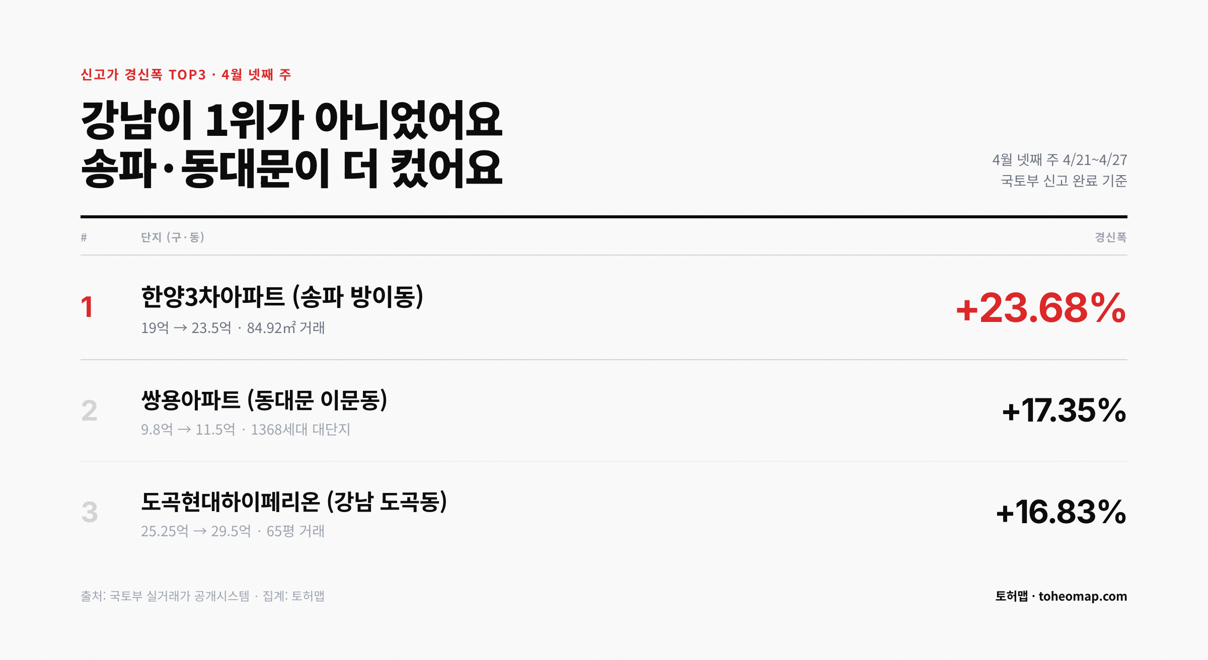 신고가 경신폭 TOP3 송파 방이동 동대문 이문동 강남 도곡동