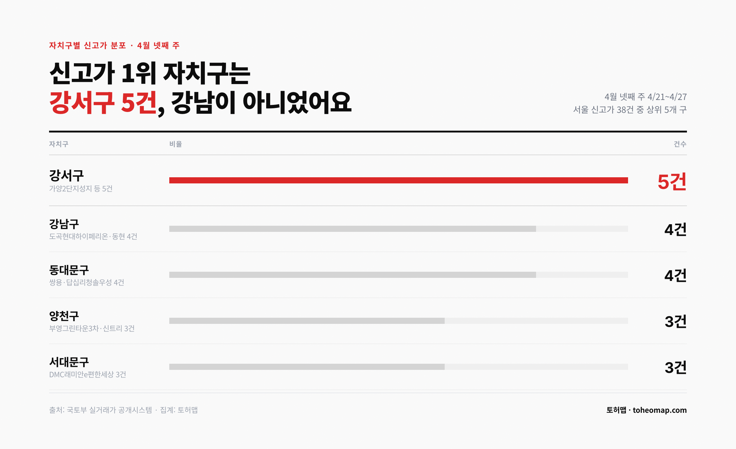 자치구별 신고가 분포 강서구 5건 1위
