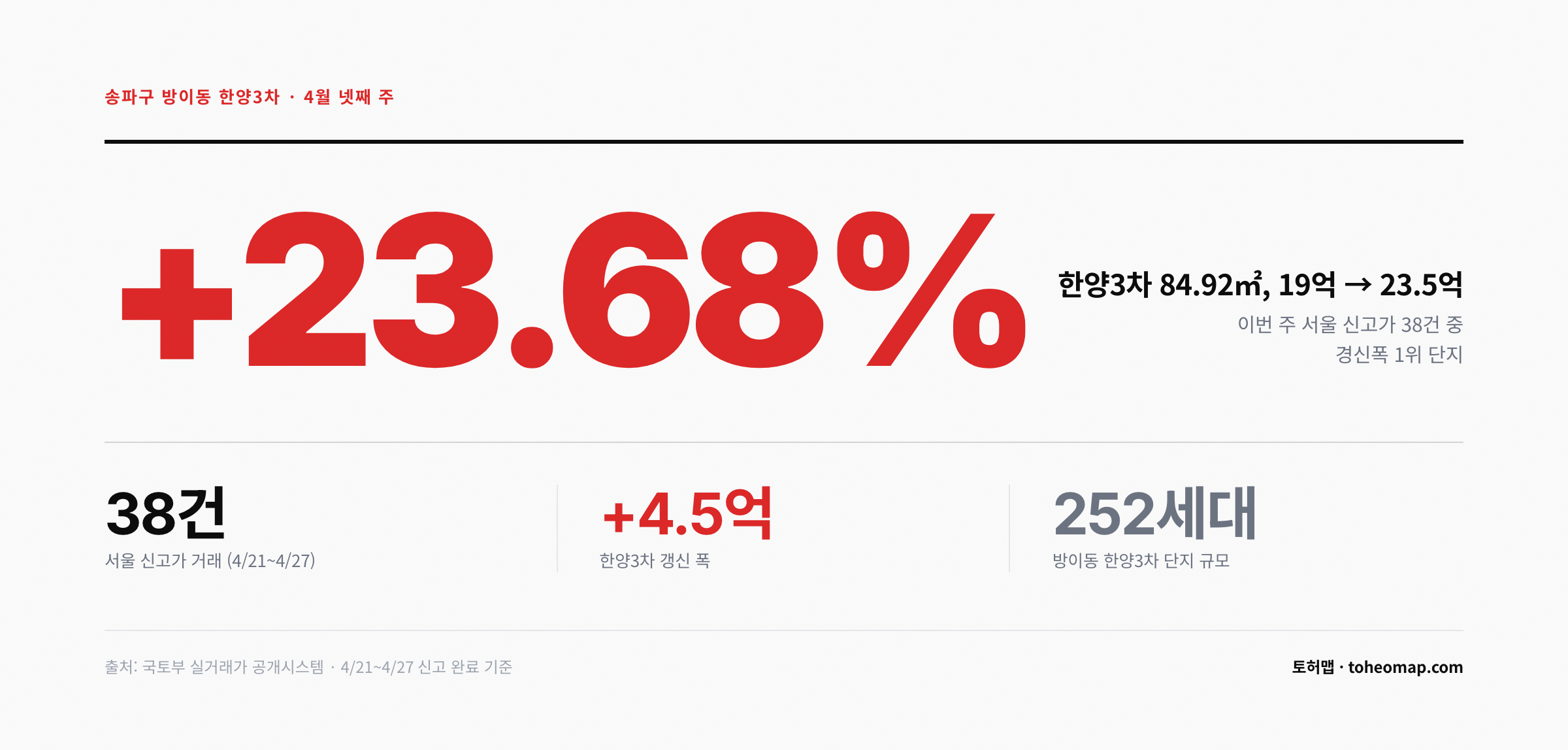 송파 방이동 한양3차 23.5억 신고가 경신폭 +23.68%