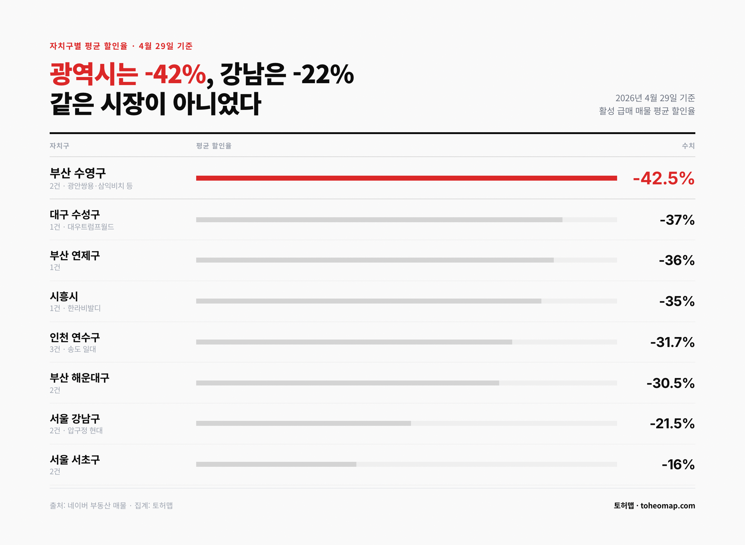 자치구별 평균 할인율 부산 수영구 -42.5% 서울 강남 -21.5% 비교