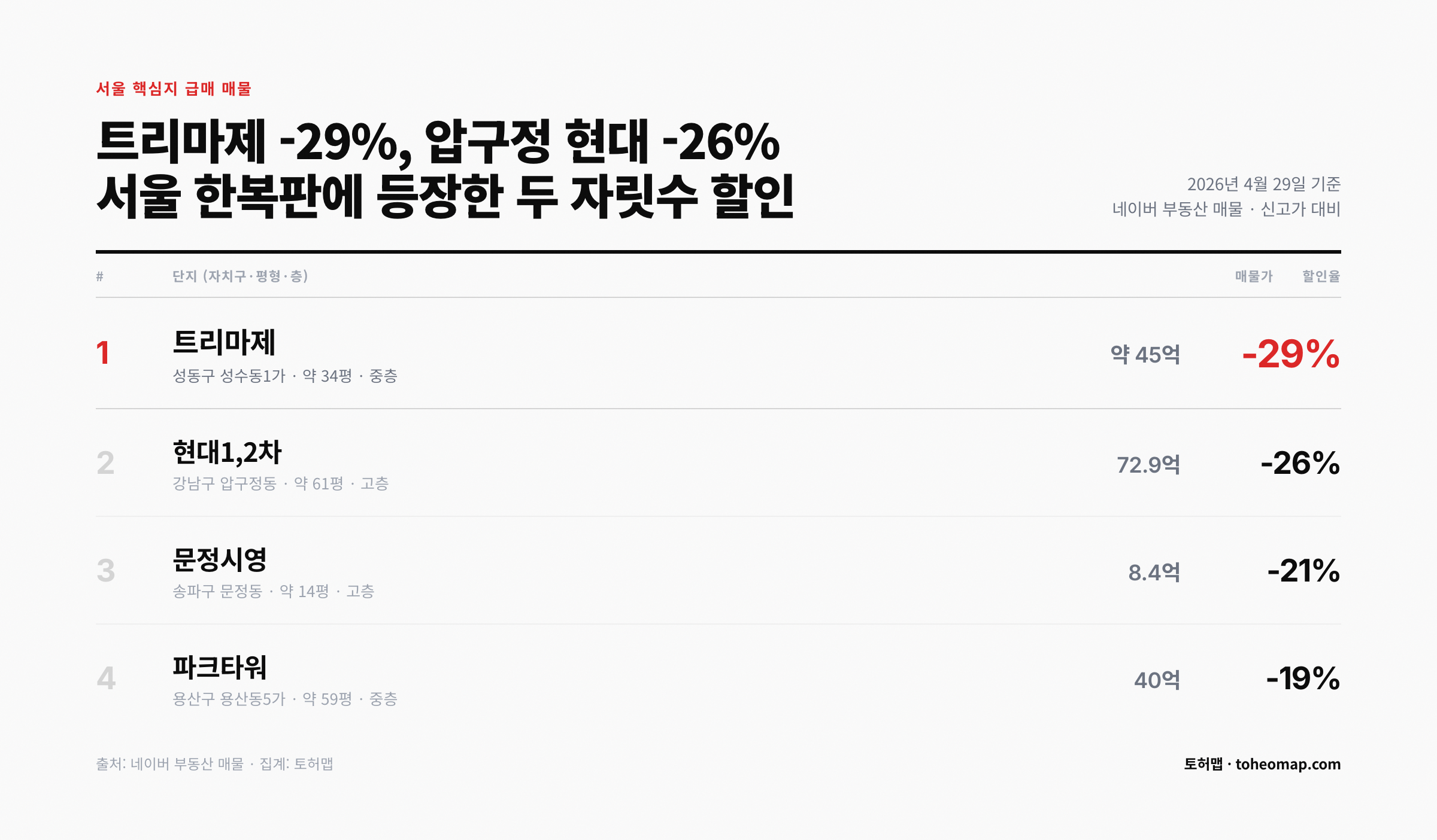 트리마제 -29% 압구정 현대 -26% 서울 핵심지 급매 매물 4단지