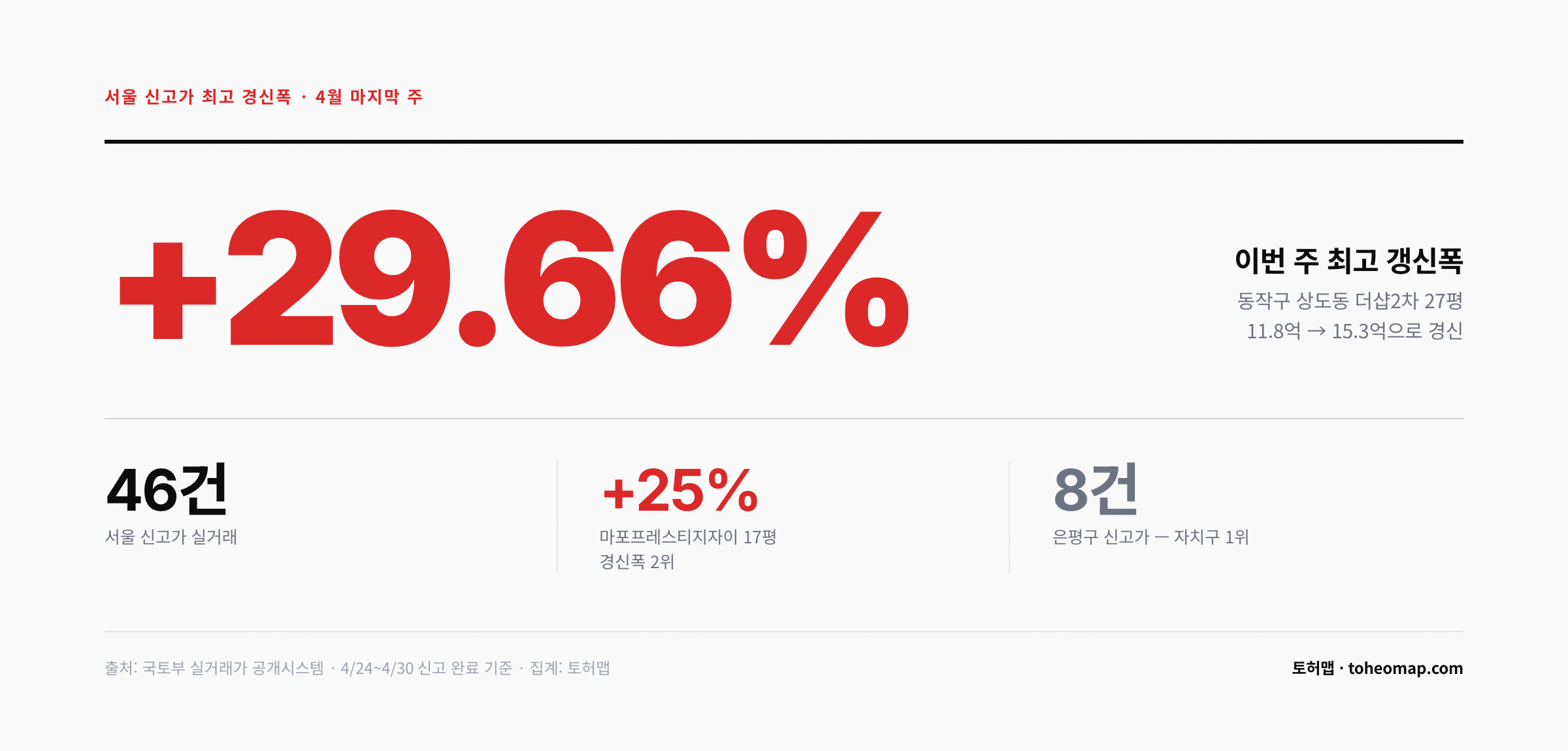 서울 신고가 최고 경신폭 +29.66% 상도동더샵2차 27평 동작구