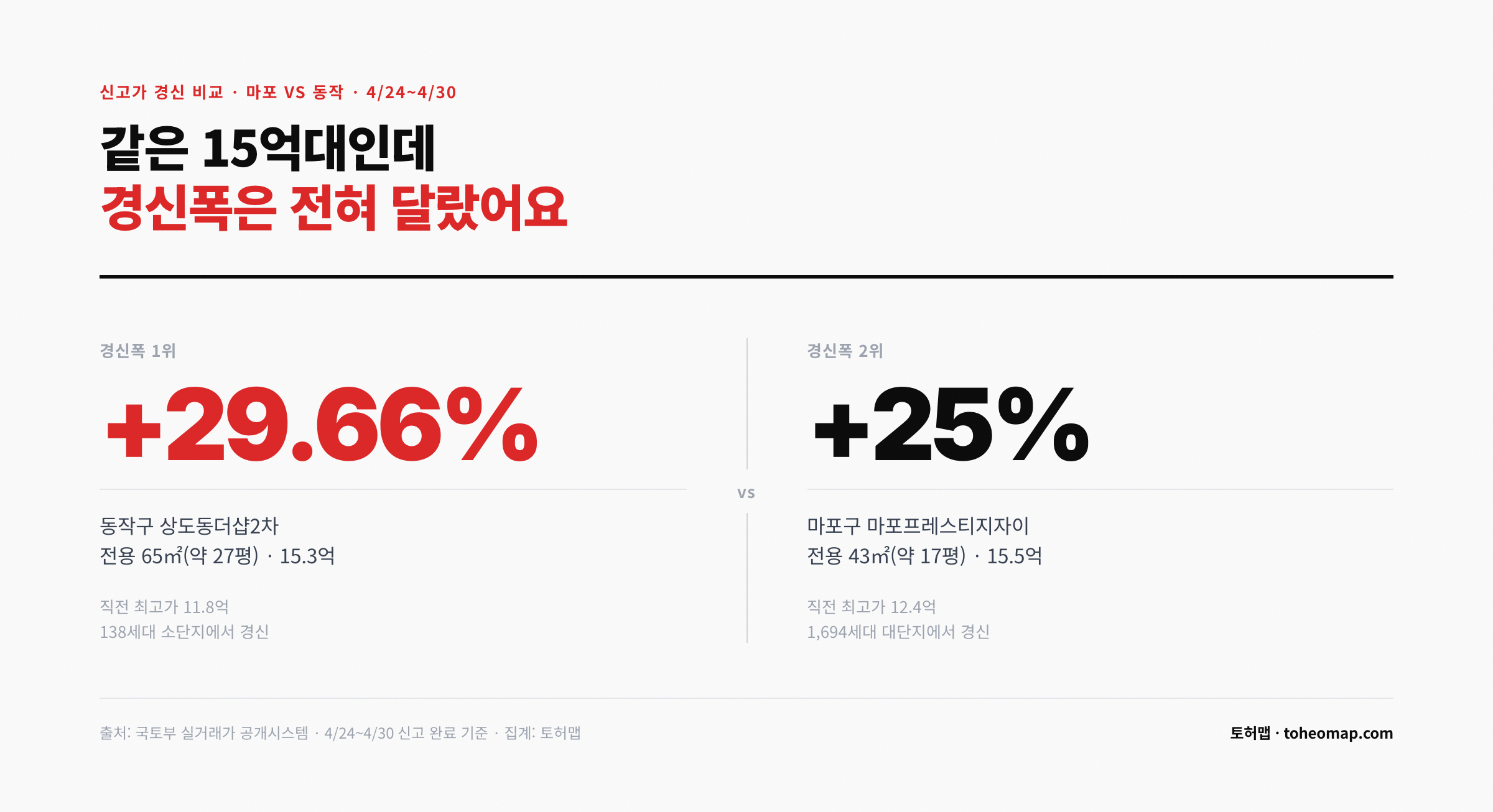 마포 동작 신고가 경신 비교 마포프레스티지자이 17평 vs 상도동더샵2차 27평