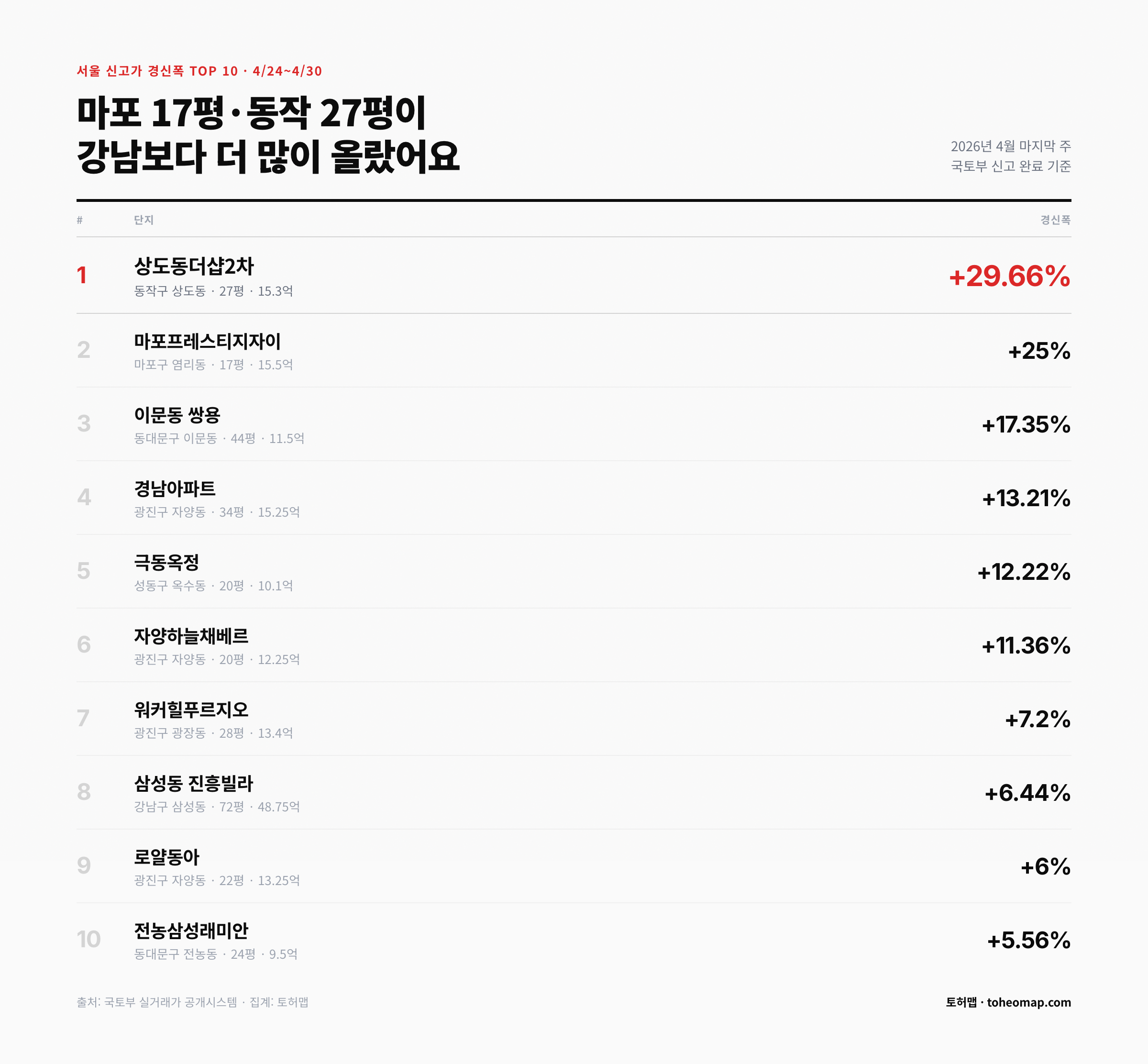 서울 신고가 경신폭 TOP10 마포 17평 동작 27평 강남보다 더 올랐어요