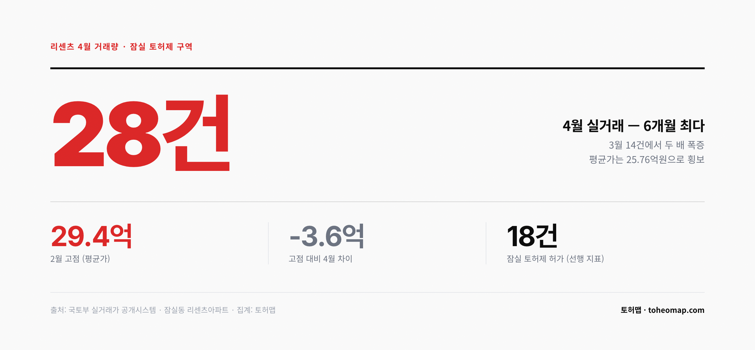 리센츠 4월 실거래 28건 6개월 최다 잠실 토허제 허가 18건