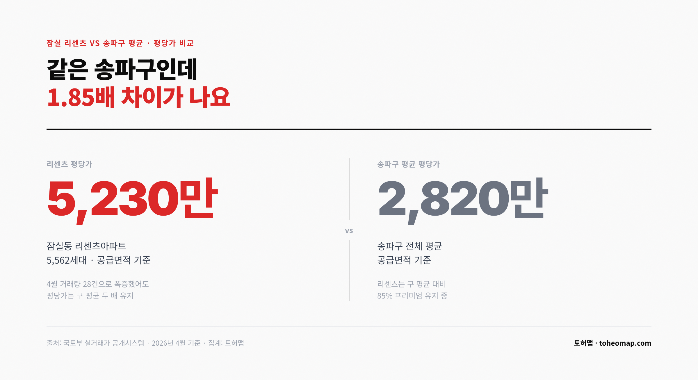 잠실 리센츠 평당가 5230만원 송파구 평균 2820만원 비교