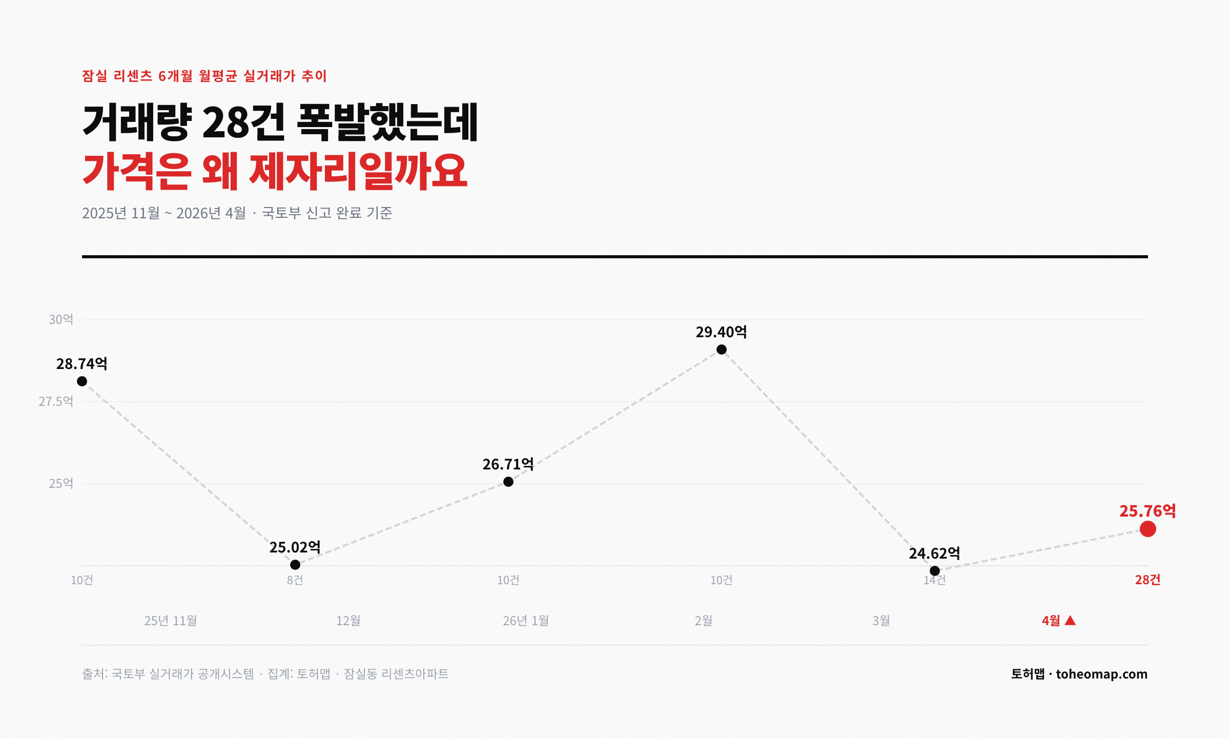 잠실 리센츠 6개월 실거래 추이 4월 28건 폭증 가격 횡보