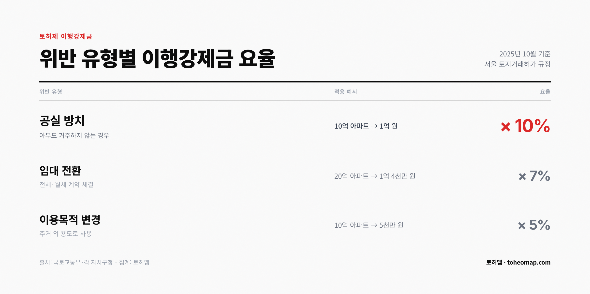 토허제 이행강제금 위반 유형별 요율 공실 10% 임대 7%