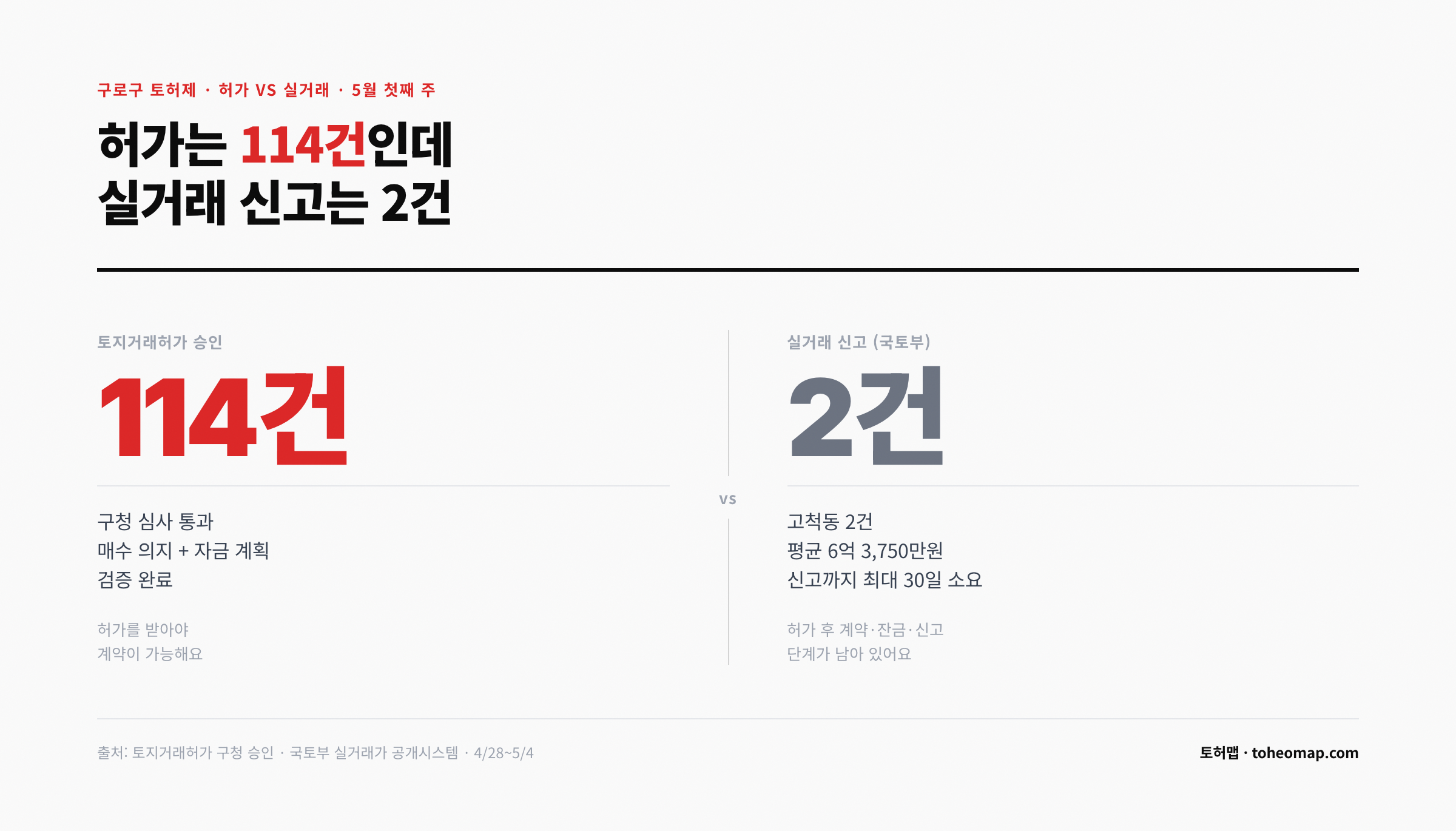 구로구 토허제 허가 vs 실거래 건수 대비 차트