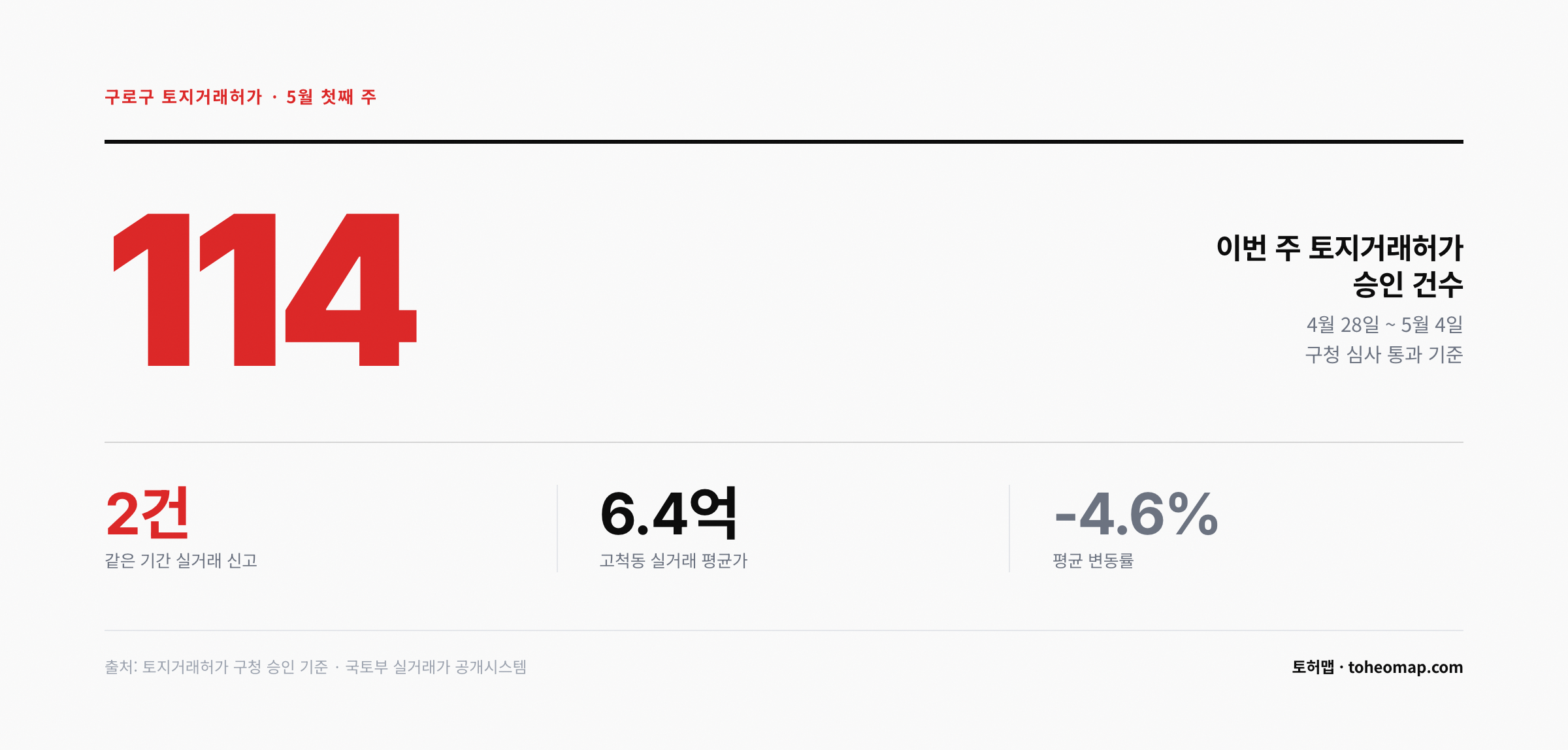 구로구 토지거래허가 114건 5월 첫째 주