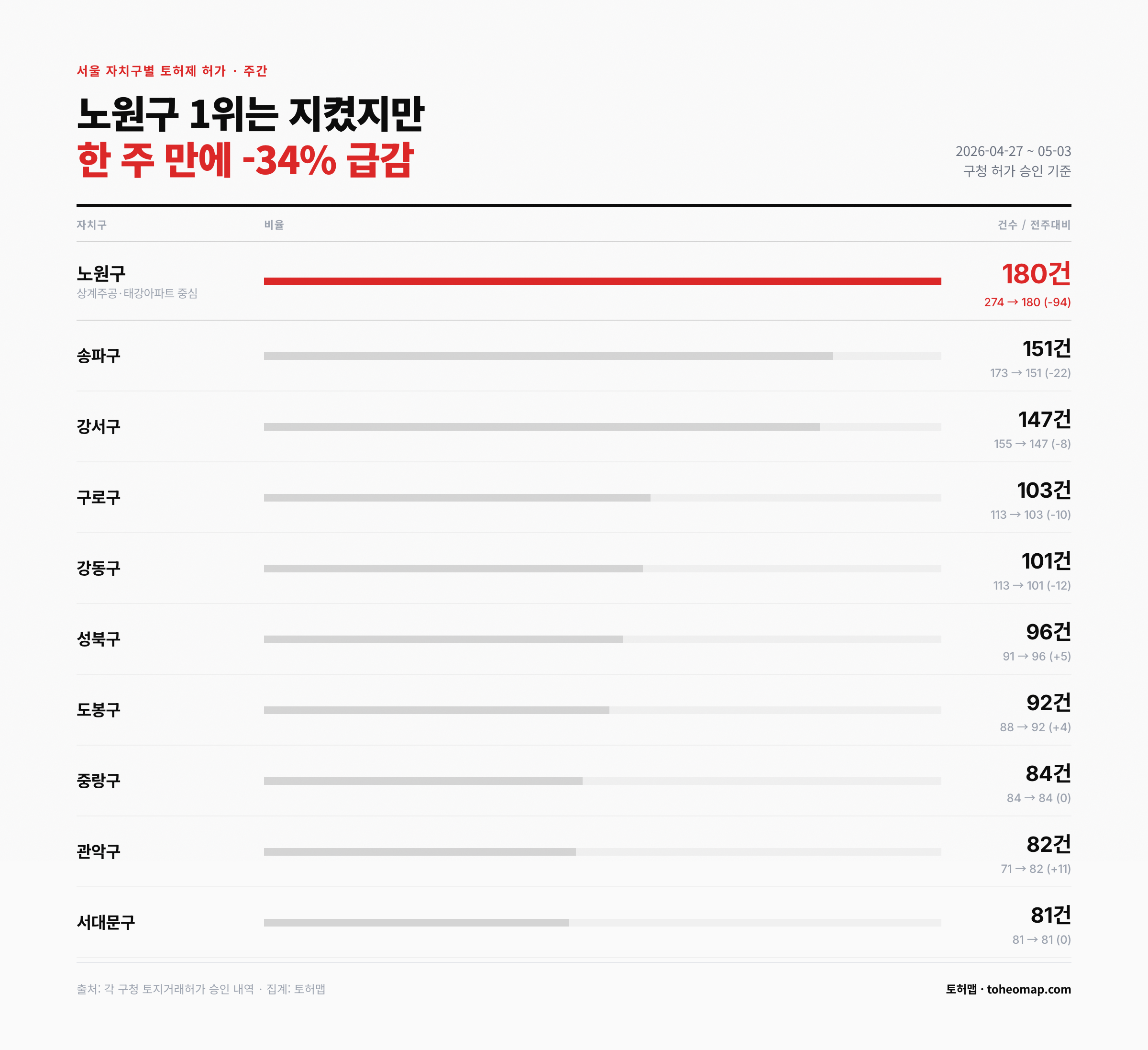 서울 자치구별 토허제 허가 노원구 180건 1위 -34% 급감