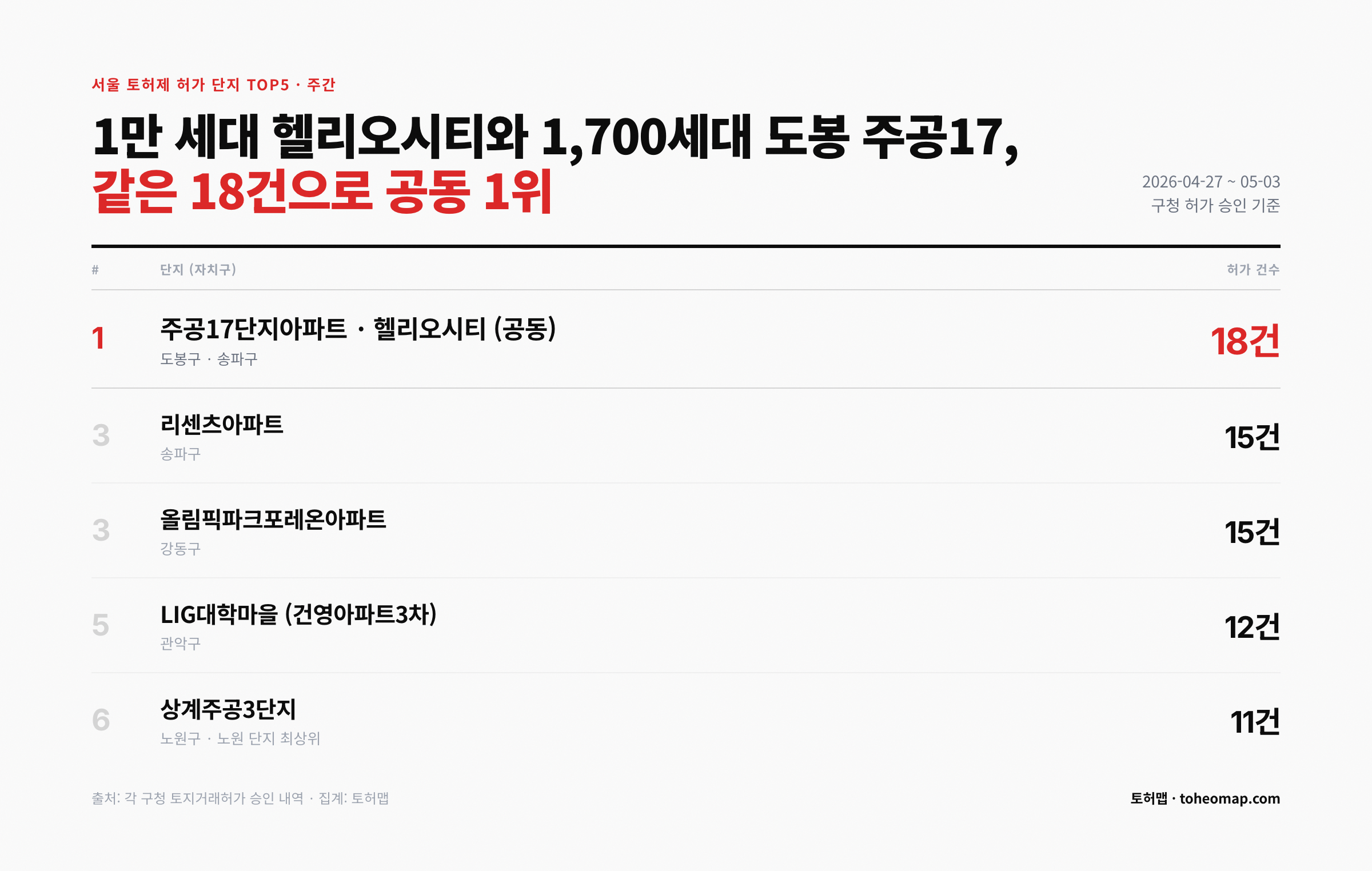 서울 토허제 허가 단지 1위 도봉 주공17단지 헬리오시티 18건 공동
