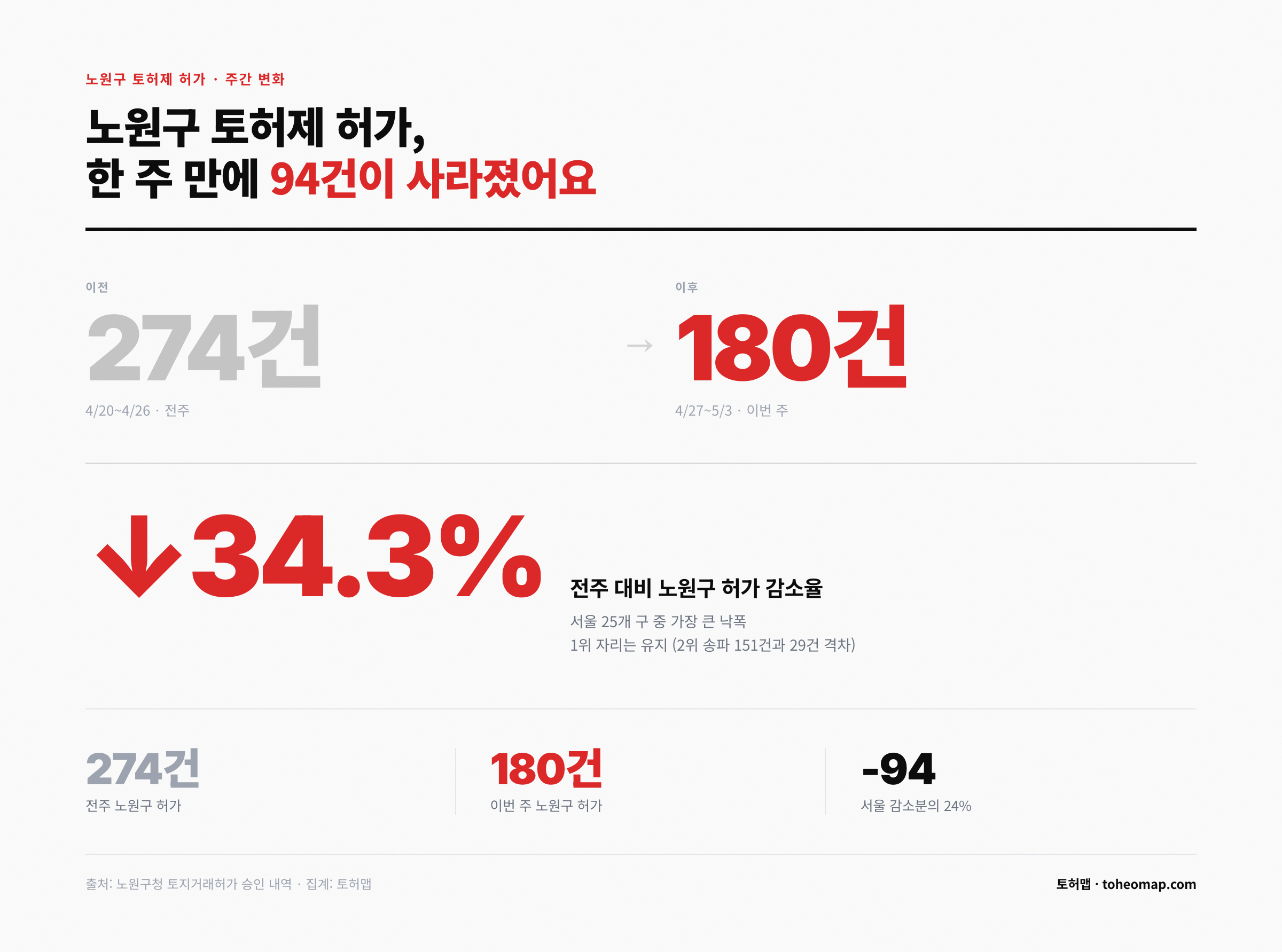 노원구 토허제 허가 274건에서 180건으로 한 주 만에 94건 감소