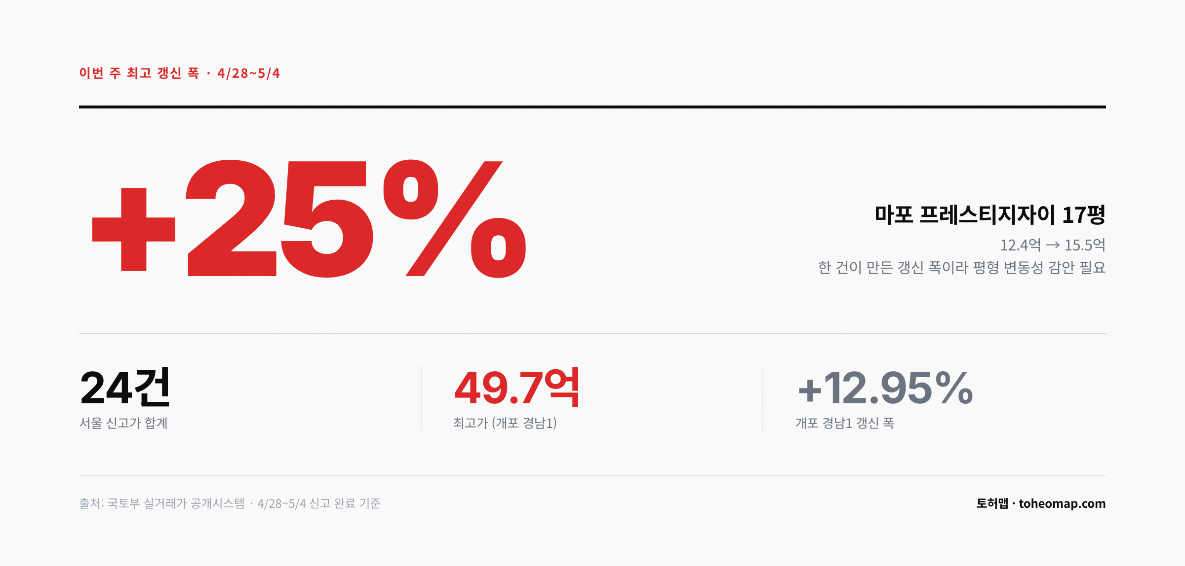이번 주 최고 갱신 폭 마포프레스티지자이 17평 +25%