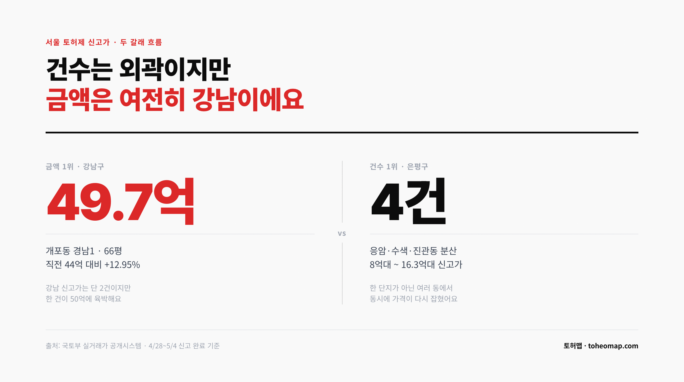 서울 토허제 신고가 강남 49.7억 vs 은평 4건