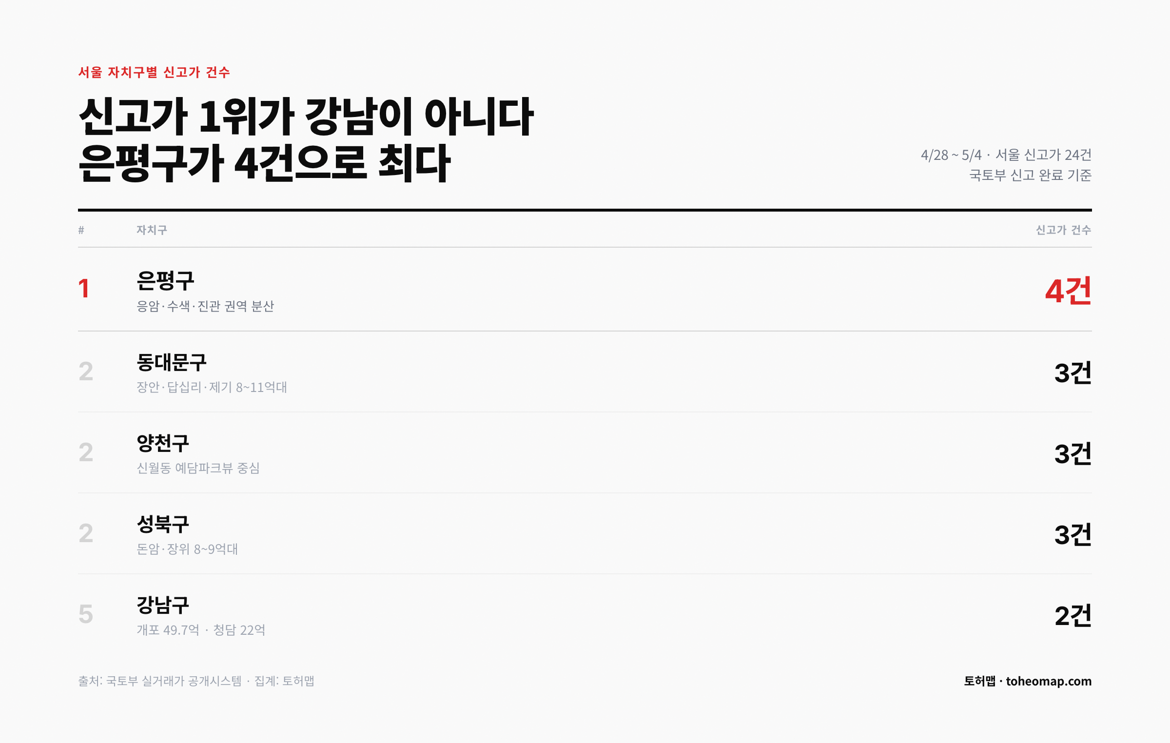 서울 자치구별 신고가 건수 은평구 4건 1위
