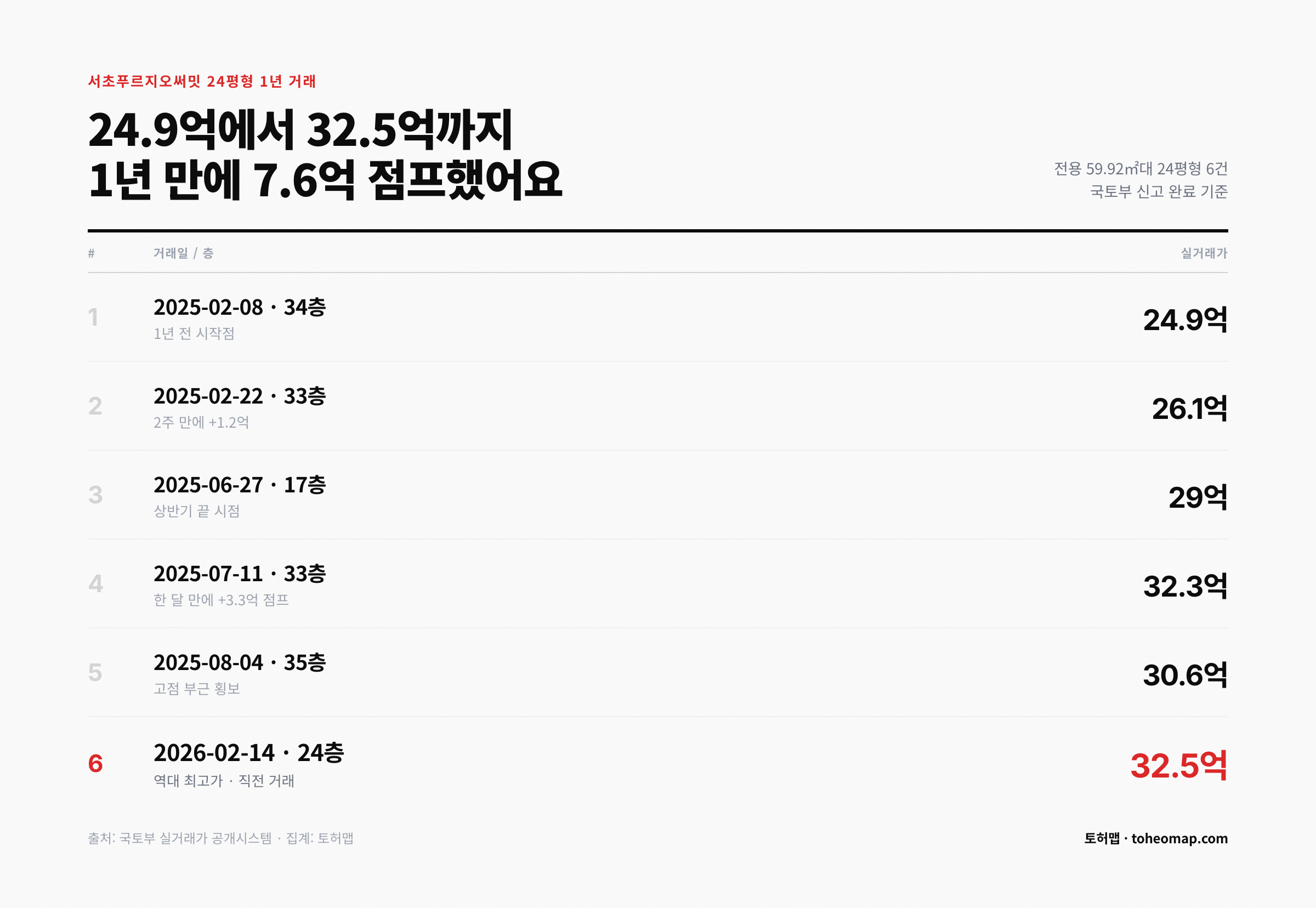 서초푸르지오써밋 24평형 1년 거래 흐름 24.9억 32.5억