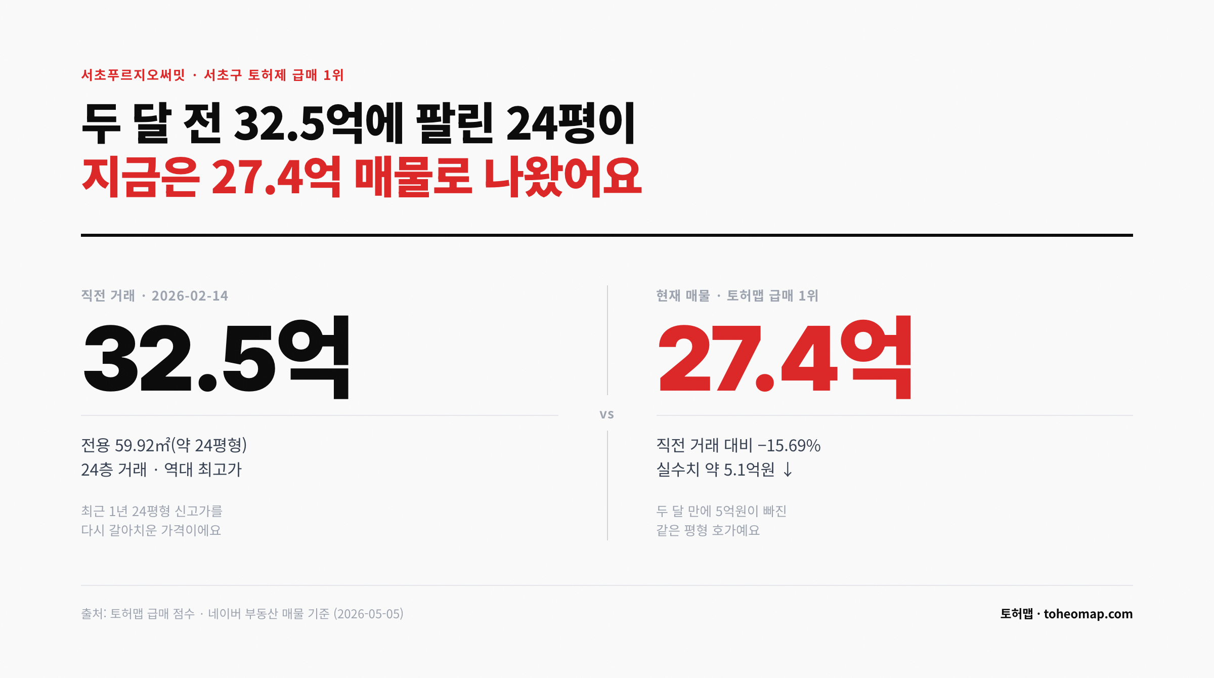 서초푸르지오써밋 직전 32.5억 vs 매물 27.4억 서초구 토허제 급매 1위