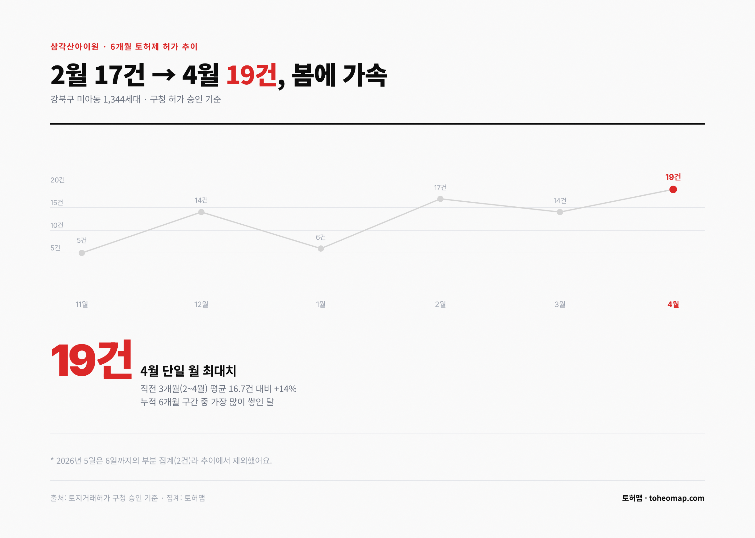 삼각산아이원 6개월 토허제 허가 추이 4월 19건 단일월 최대