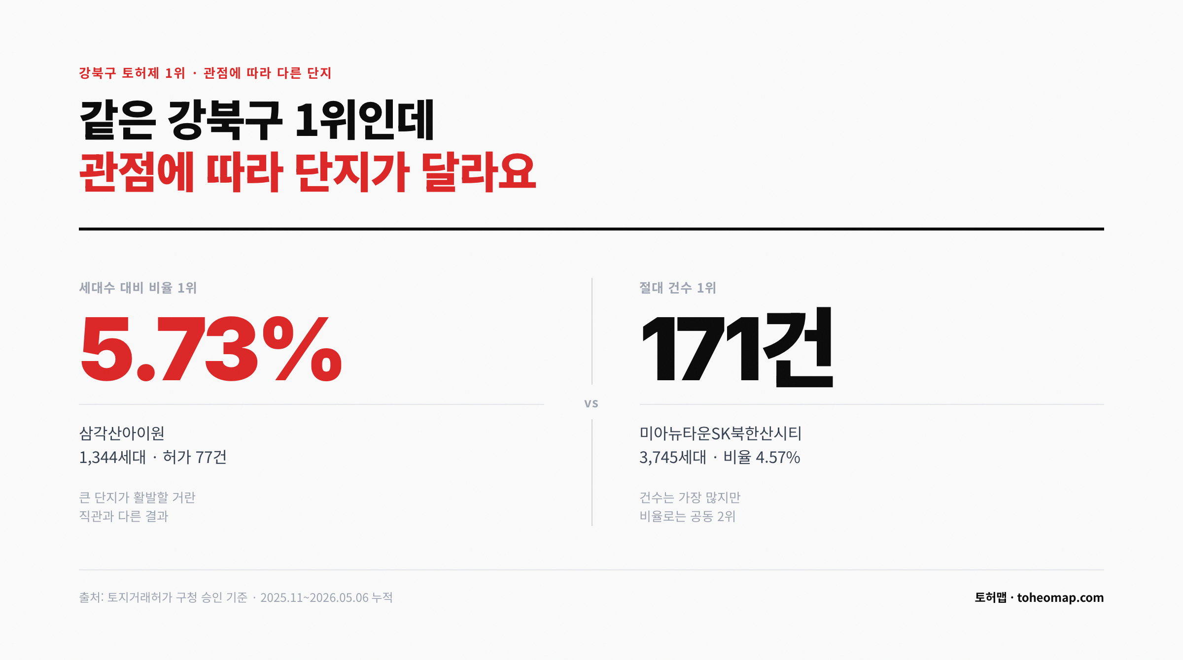 강북구 토허제 1위 비율 vs 절대건수 삼각산아이원 미아뉴타운SK