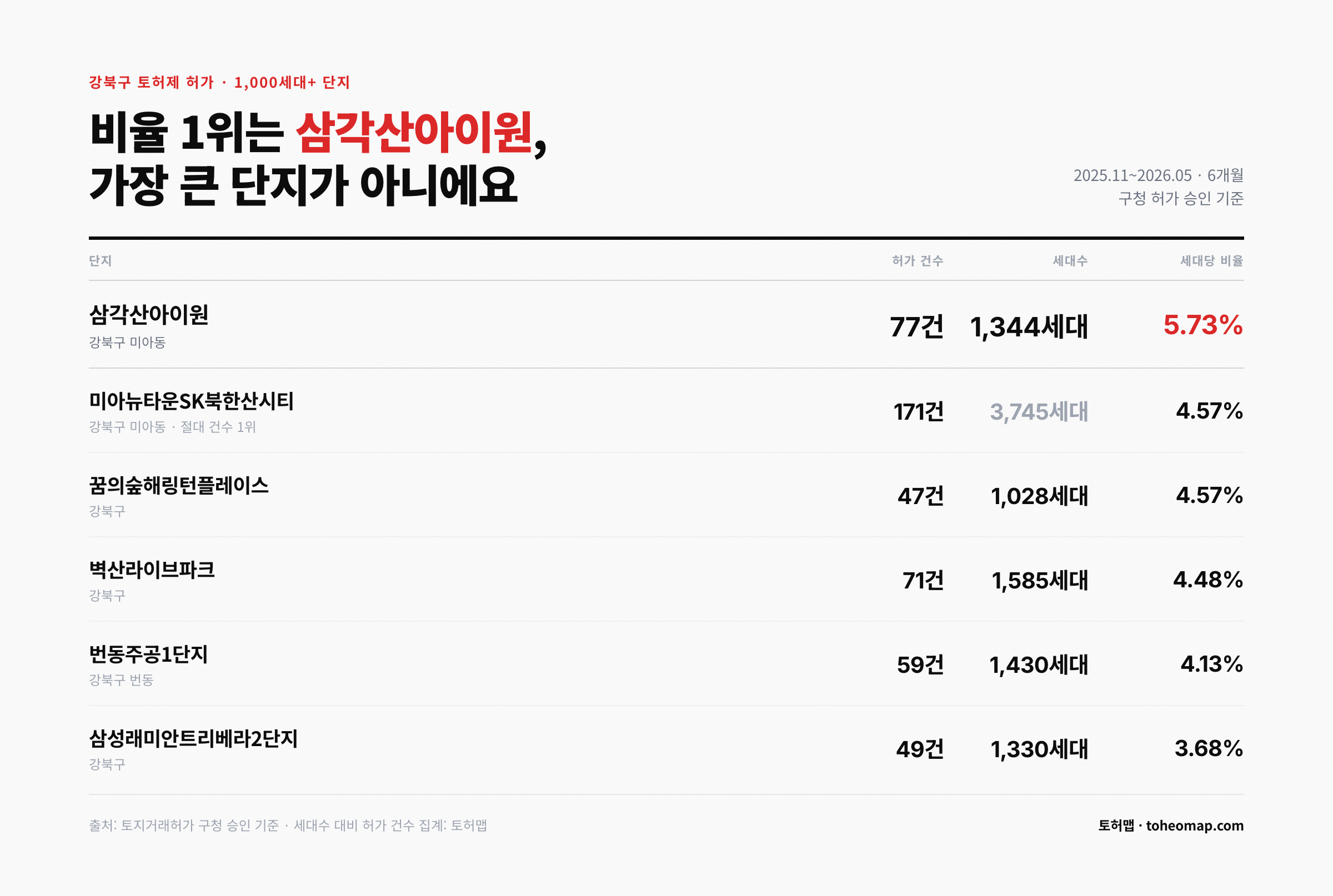 강북구 토허제 1000세대 단지 비율 1위 삼각산아이원 5.73%