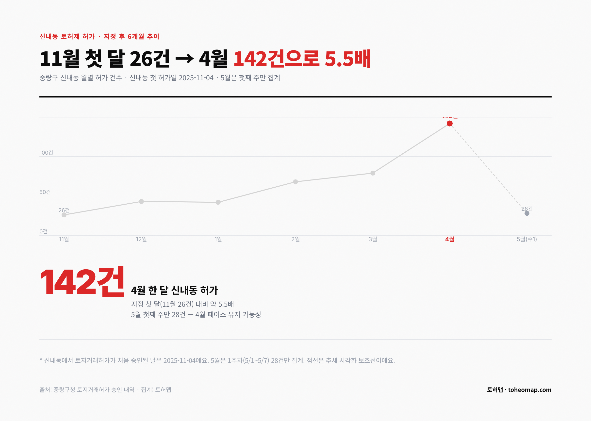신내동 토허제 6개월 추이 11월 26건 4월 142건 5.5배