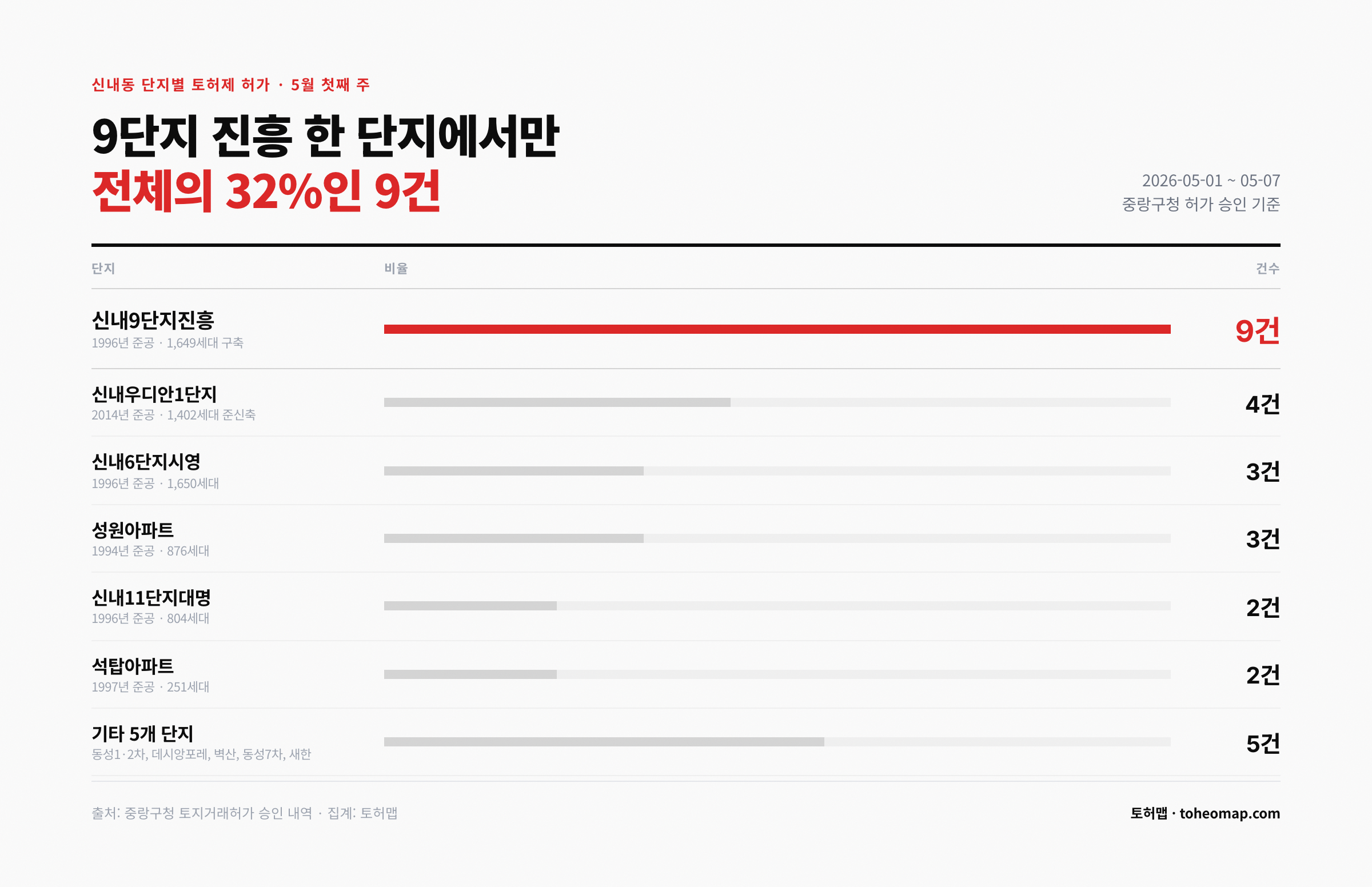 신내동 단지별 토허제 허가 9단지진흥 32% 9건