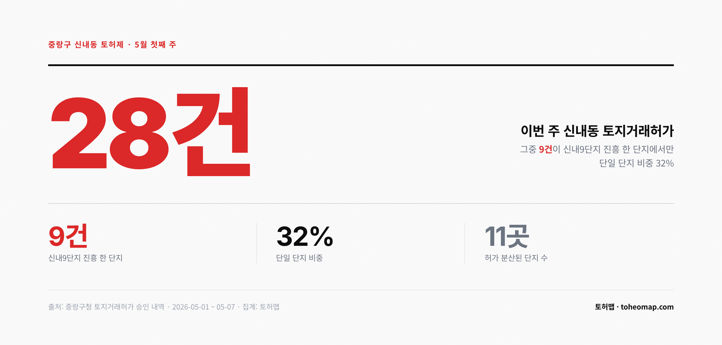 신내동 토허제 한 주 28건 9단지진흥 9건