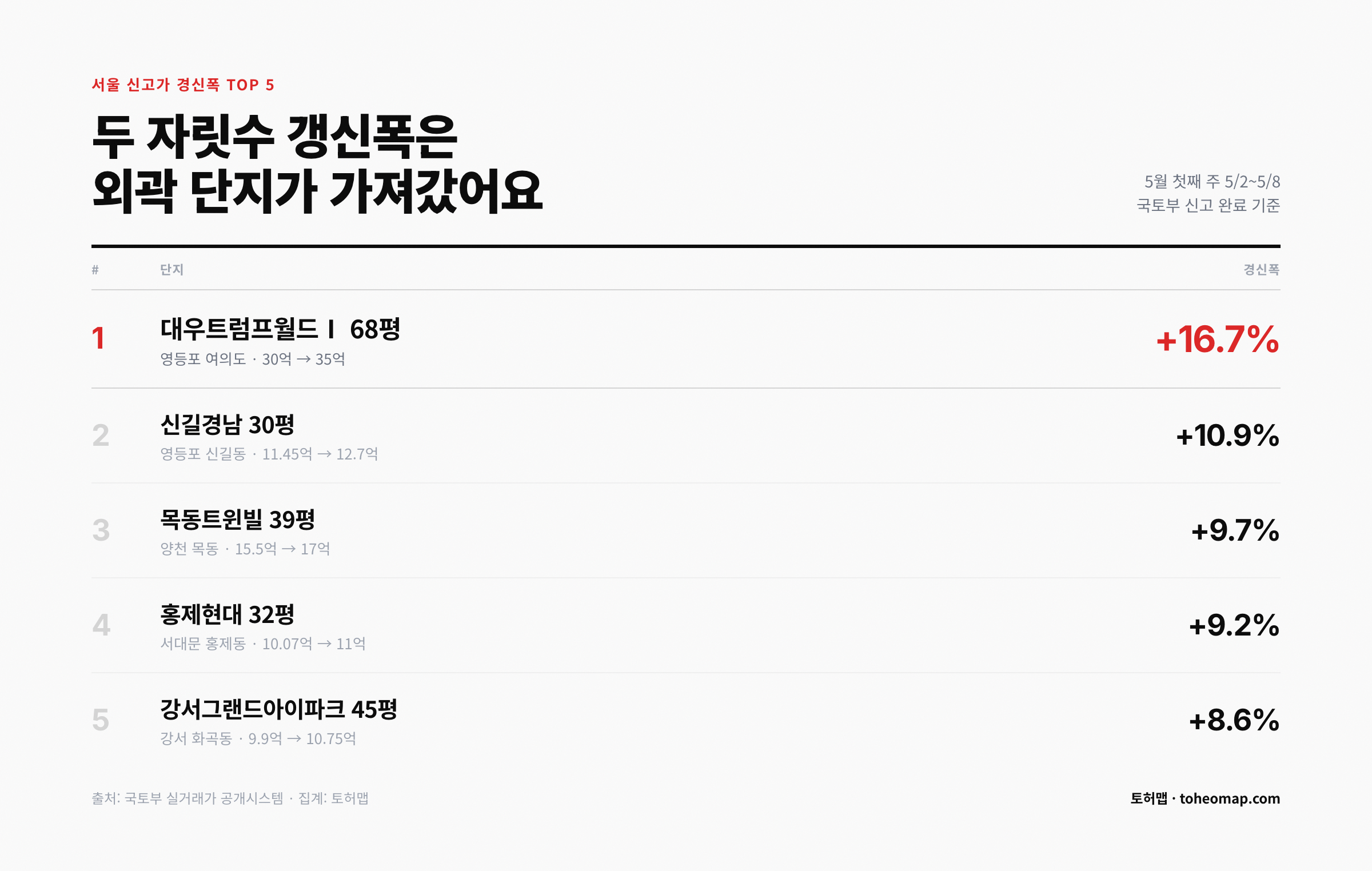 서울 신고가 경신폭 TOP 5 외곽 단지 두 자릿수 갱신