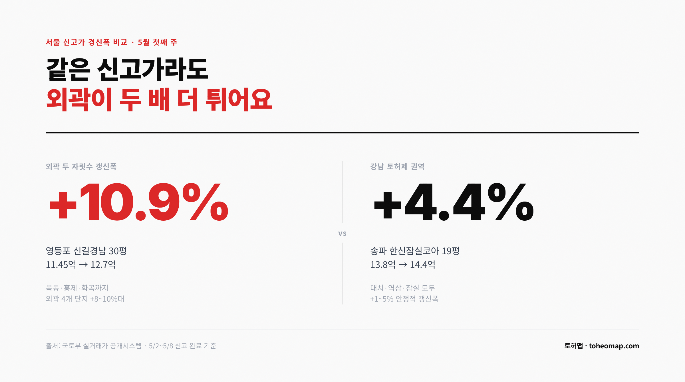 서울 신고가 외곽 +10.9% vs 강남 +4.4% 갱신폭 비교