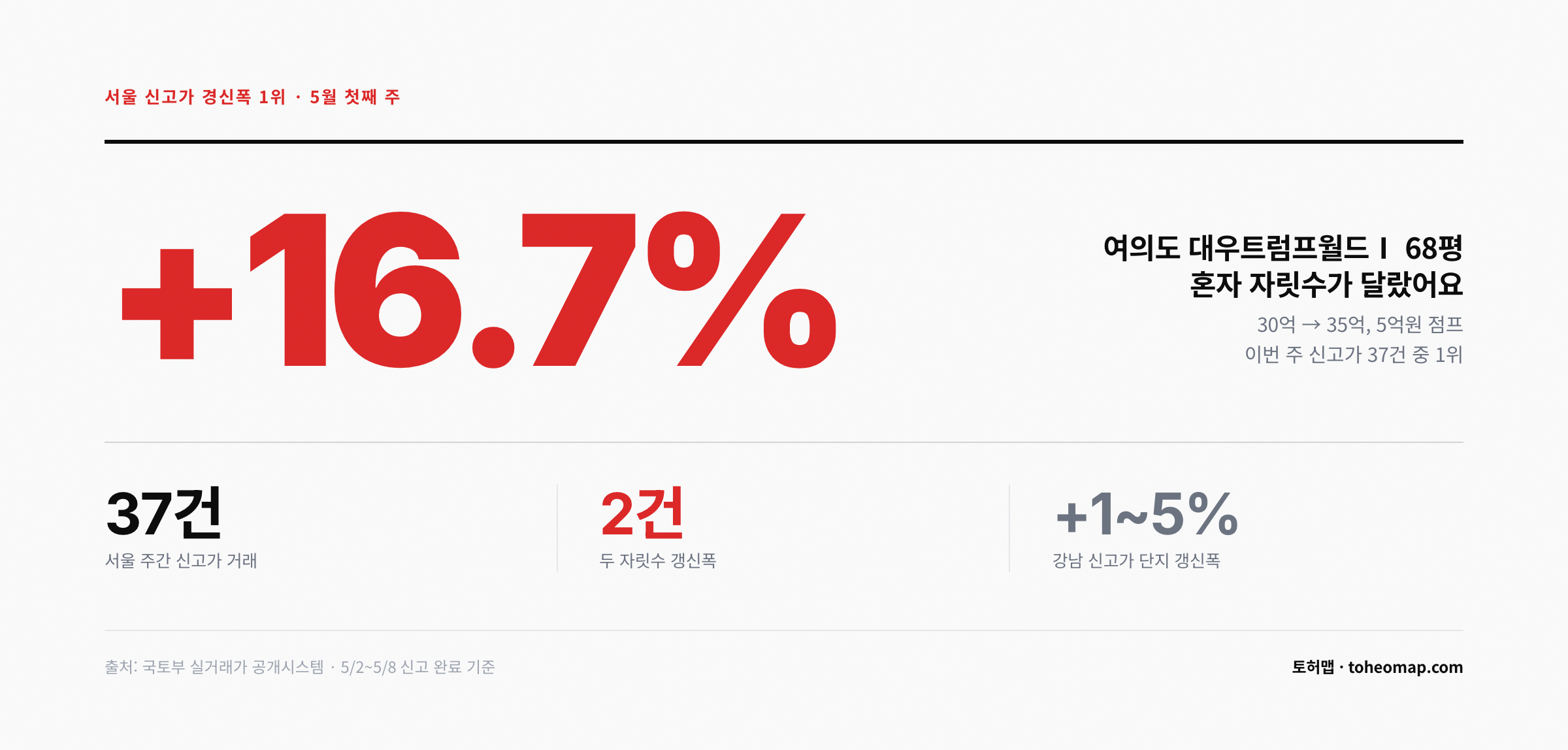 서울 신고가 경신폭 1위 여의도 대우트럼프월드 +16.7%