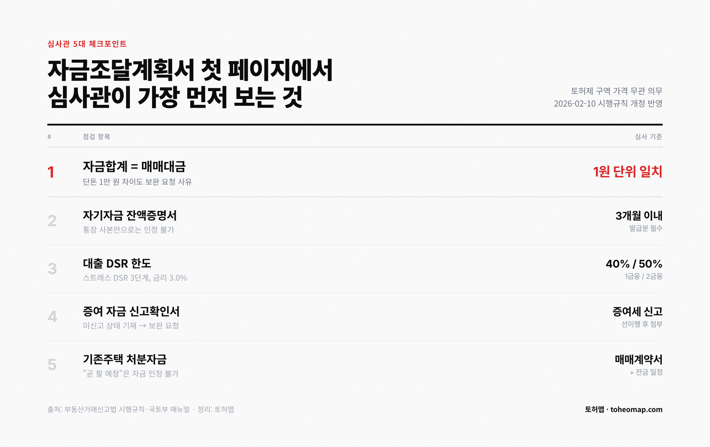 자금조달계획서 첫 페이지에서 심사관이 보는 5대 체크포인트
