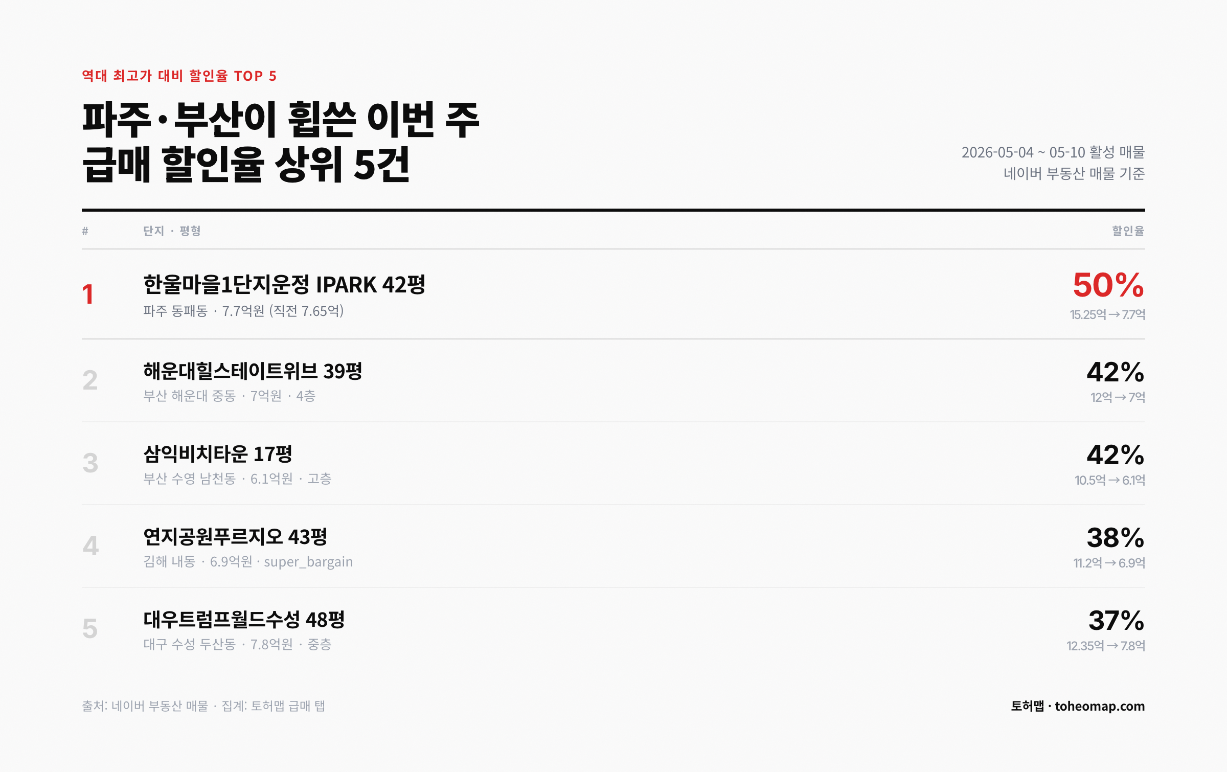 이번 주 급매 할인율 TOP 5 파주 부산 우세