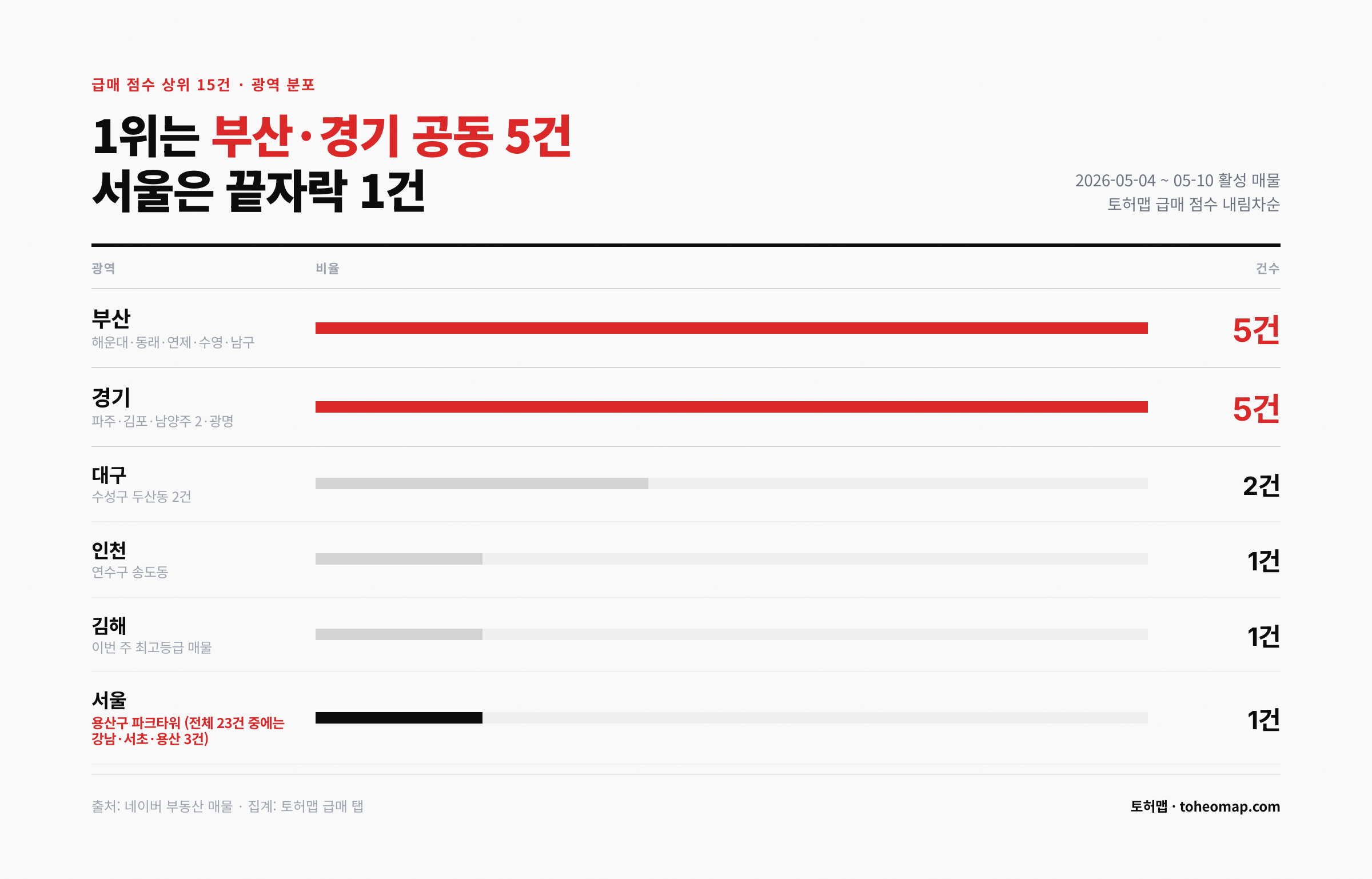 이번 주 급매 점수 상위 15건 광역 분포 부산 경기 공동 1위 서울 1건