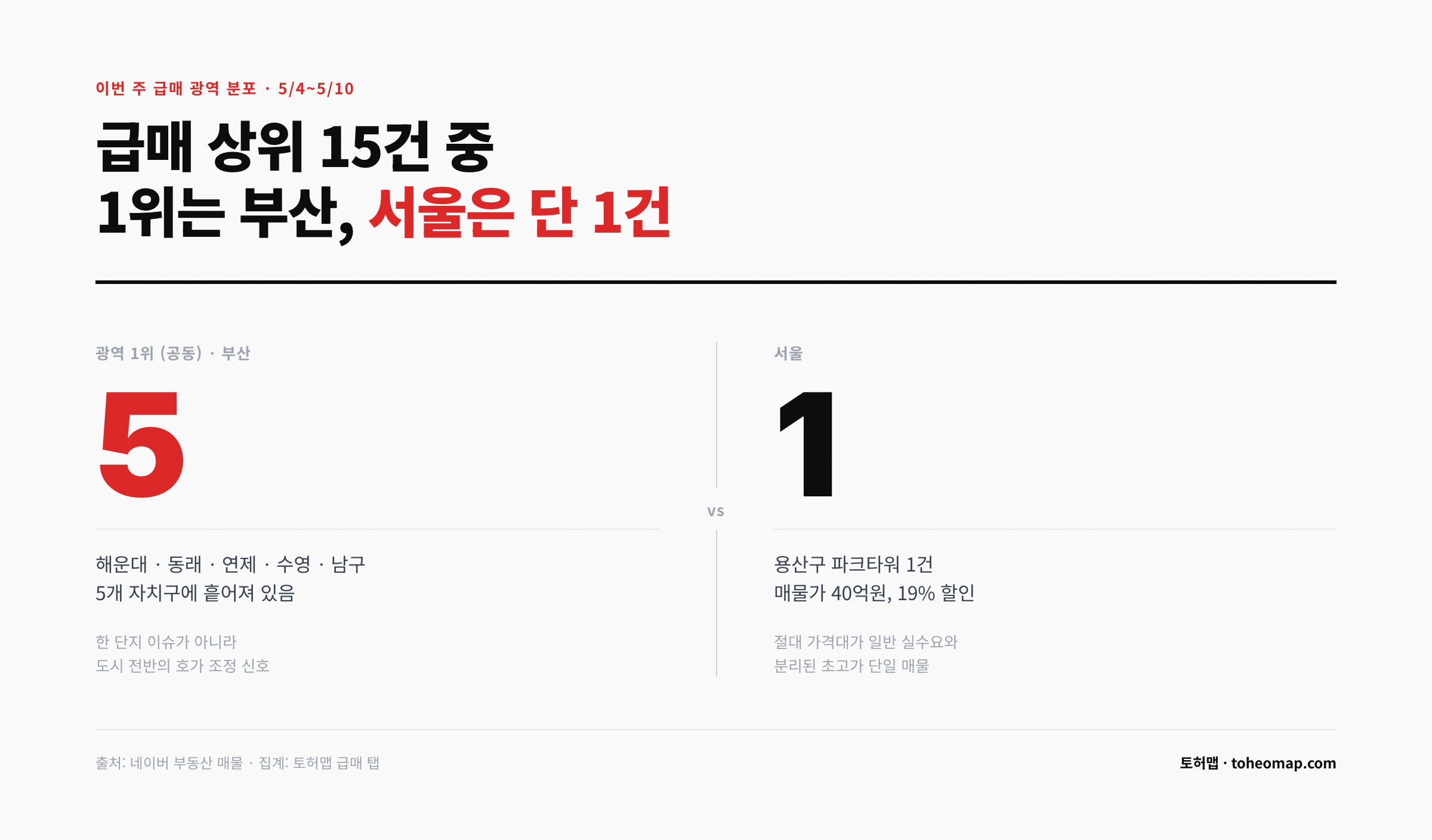 급매 상위 15건 중 1위는 부산 서울은 단 1건