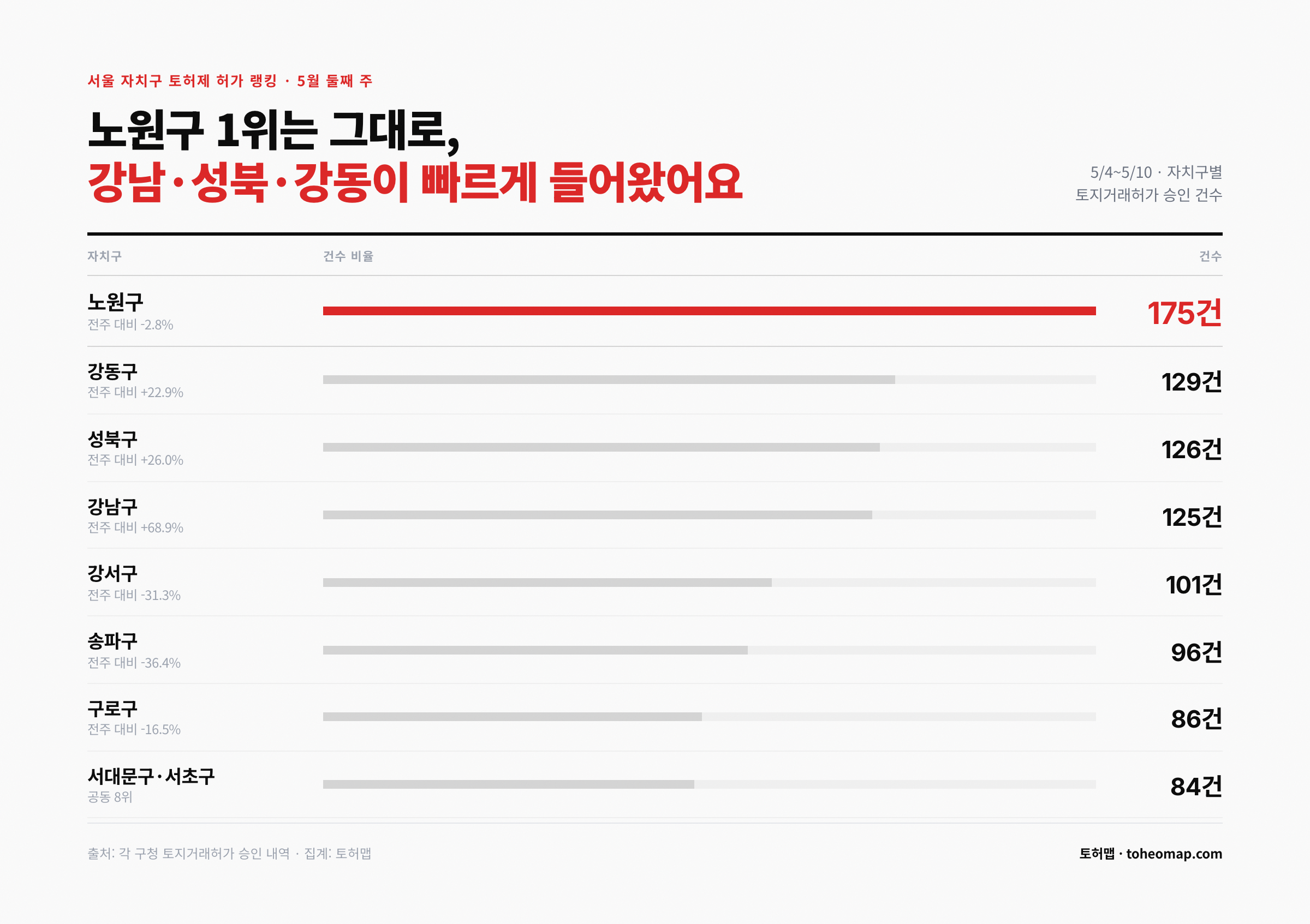 서울 자치구 토허제 허가 랭킹 노원 1위 강남 성북 강동 가속