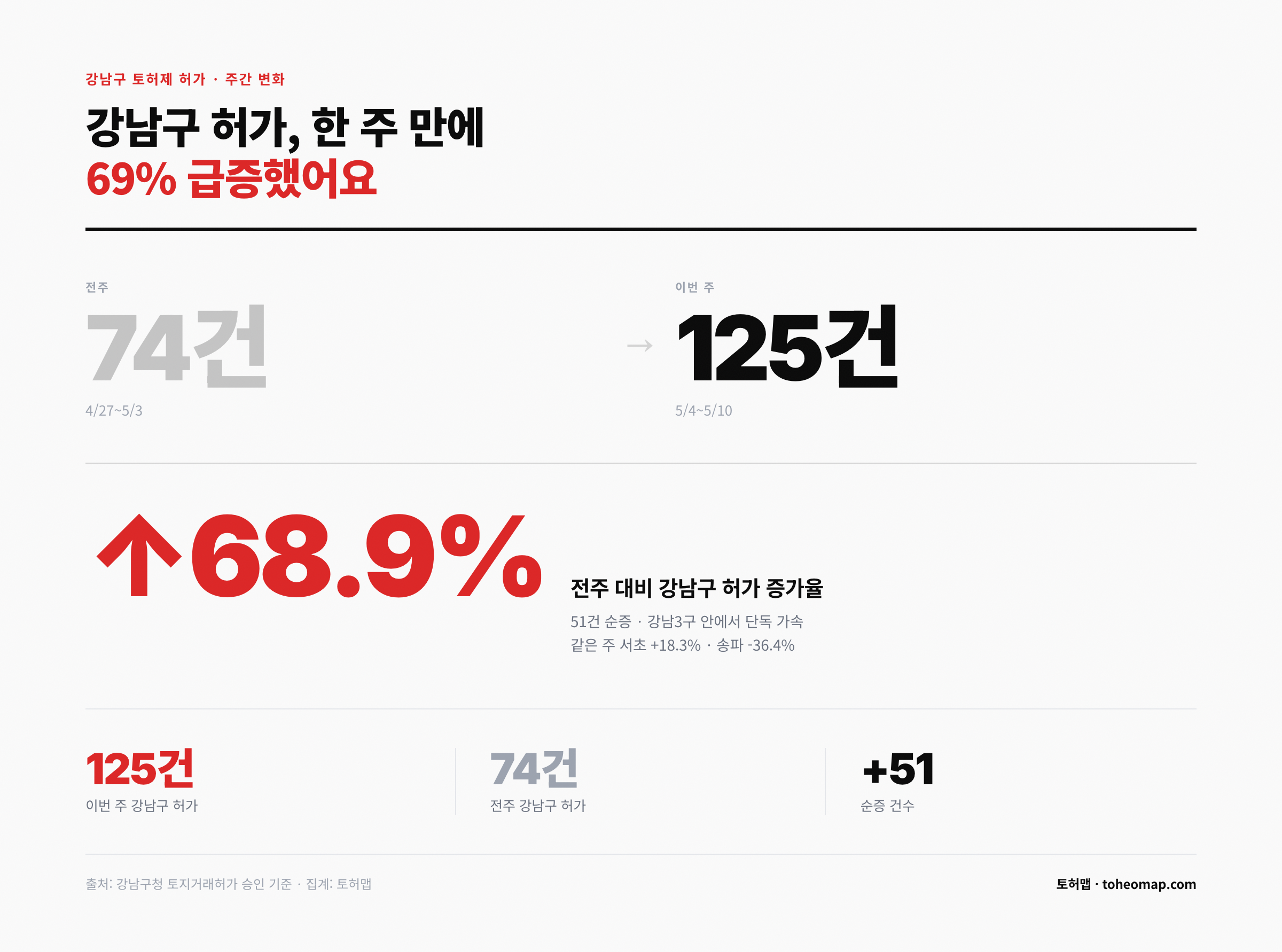 강남구 토허제 허가 주간 변화 74건에서 125건 +69%
