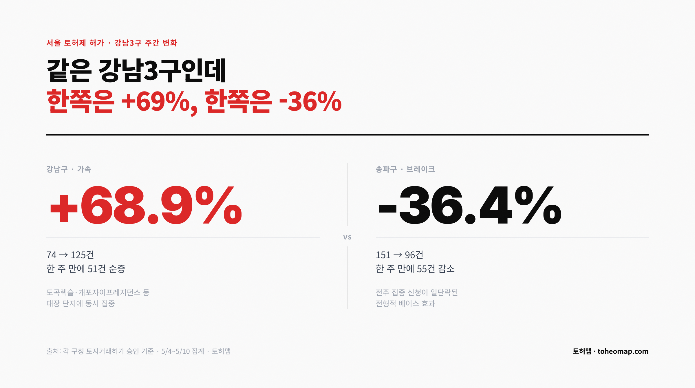 서울 토허제 강남3구 분기 강남 +69% 송파 -36%