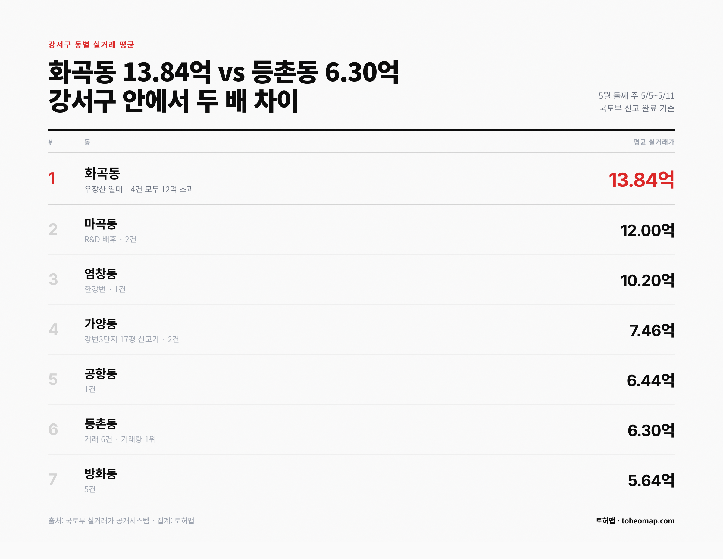 강서구 동별 평균 실거래가 순위 7개 동