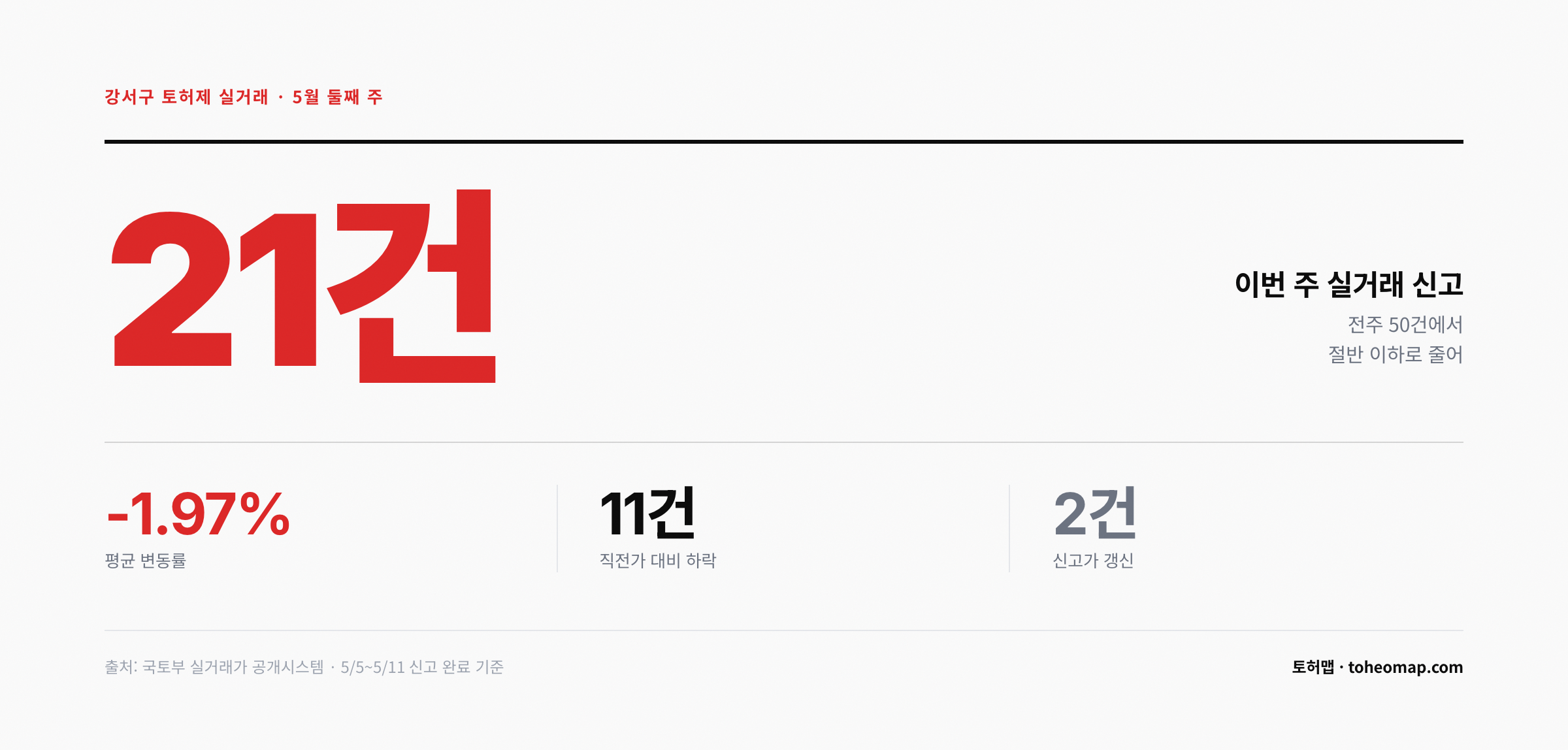 강서구 5월 둘째 주 실거래 21건 핵심 지표
