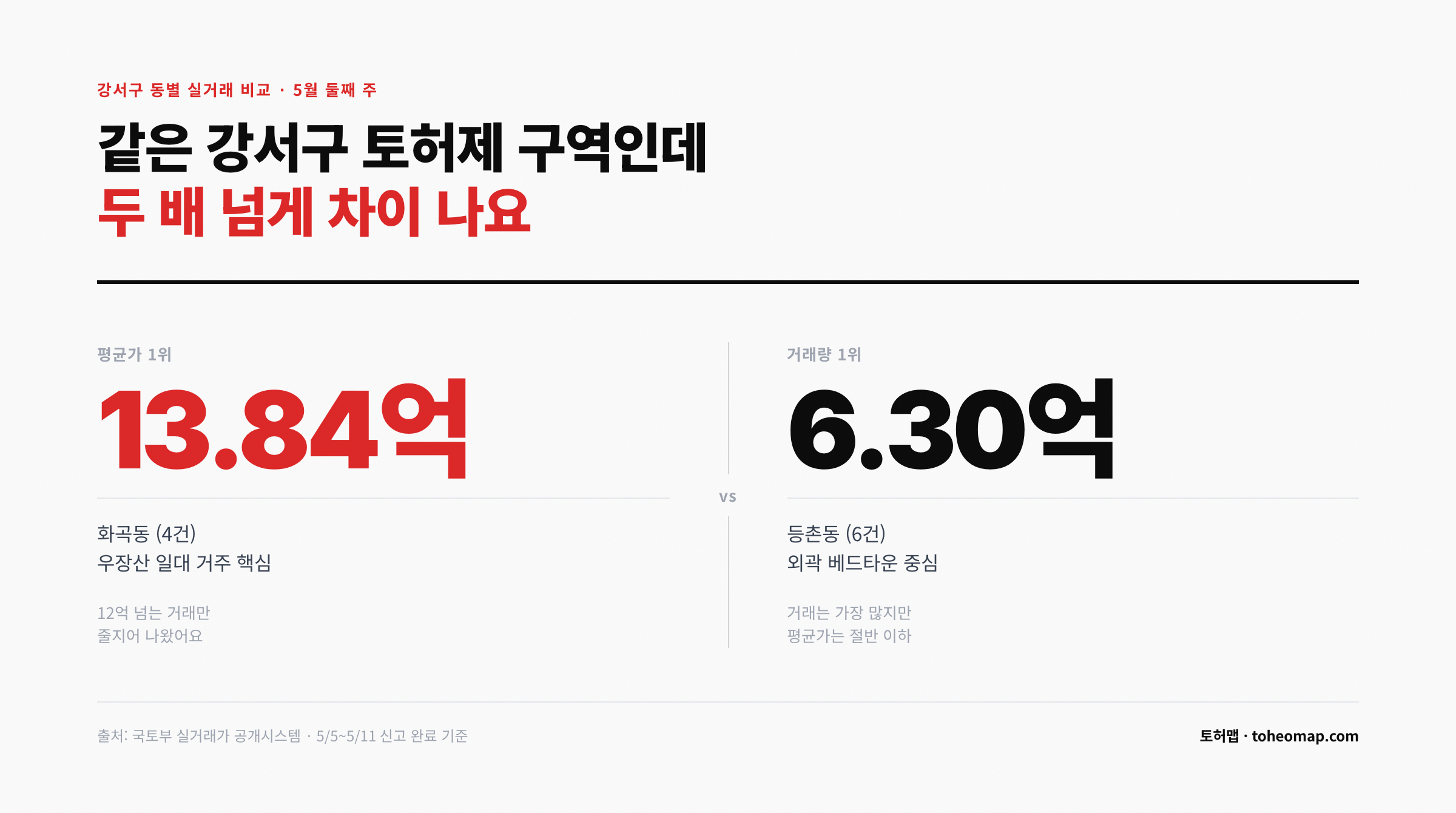 강서구 화곡동 등촌동 평균가 두 배 차이 비교