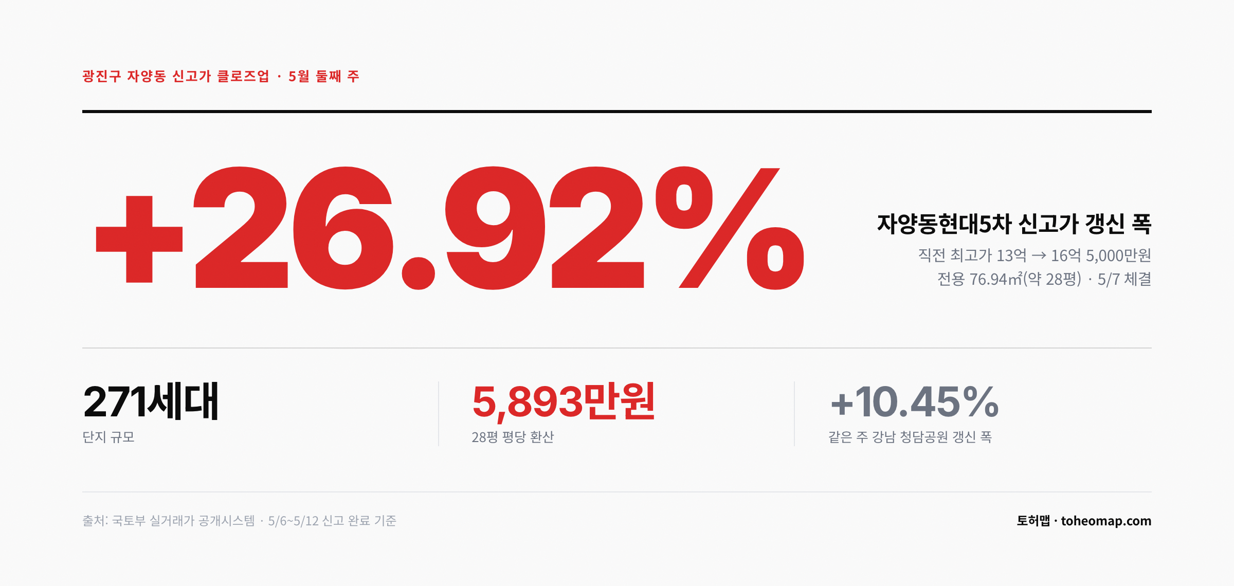 자양동현대5차 +26.92% 클로즈업 16억 5,000만원 평당 5,893만원