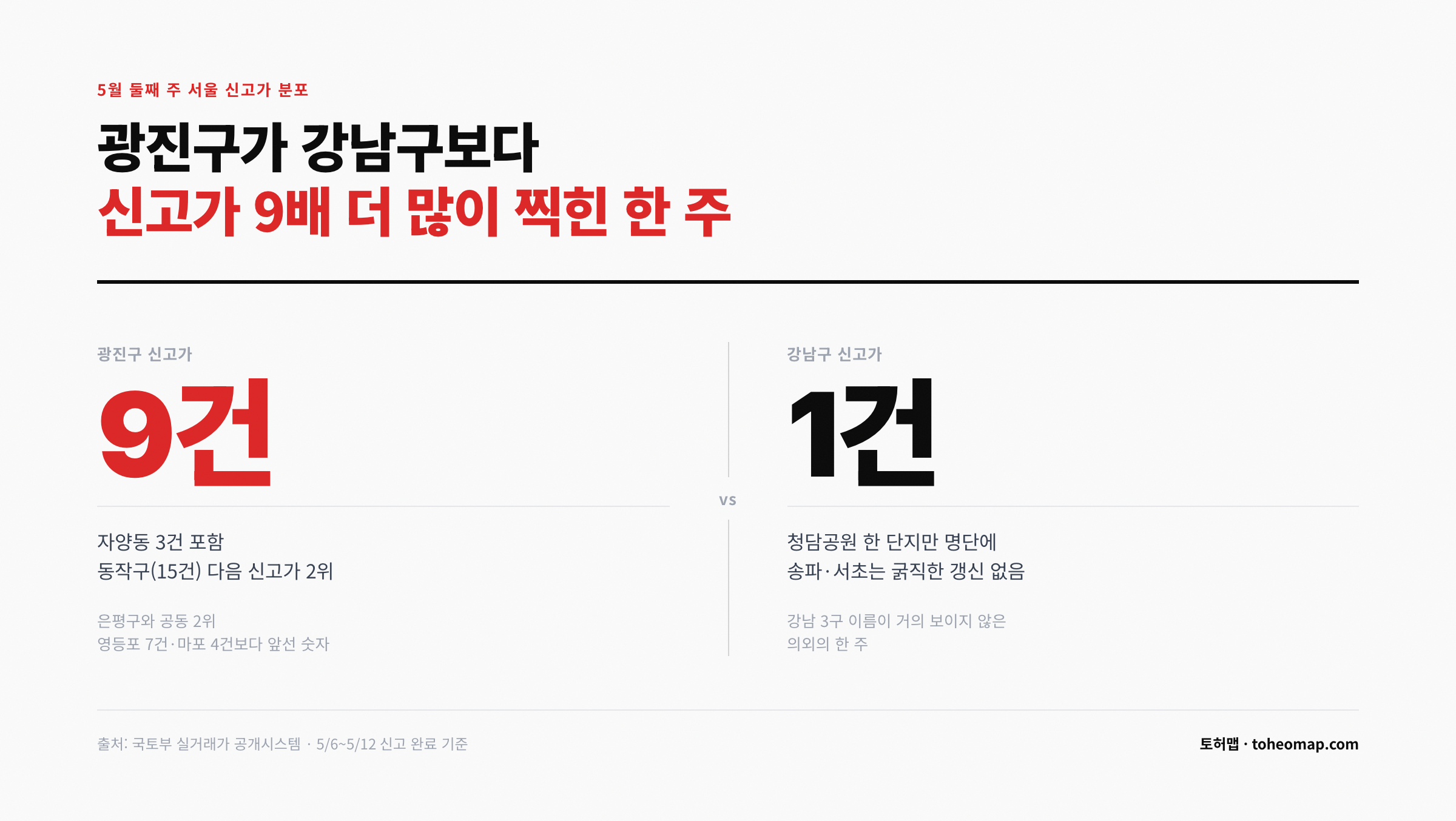 광진구 9건 vs 강남구 1건 5월 둘째 주 서울 신고가 분포