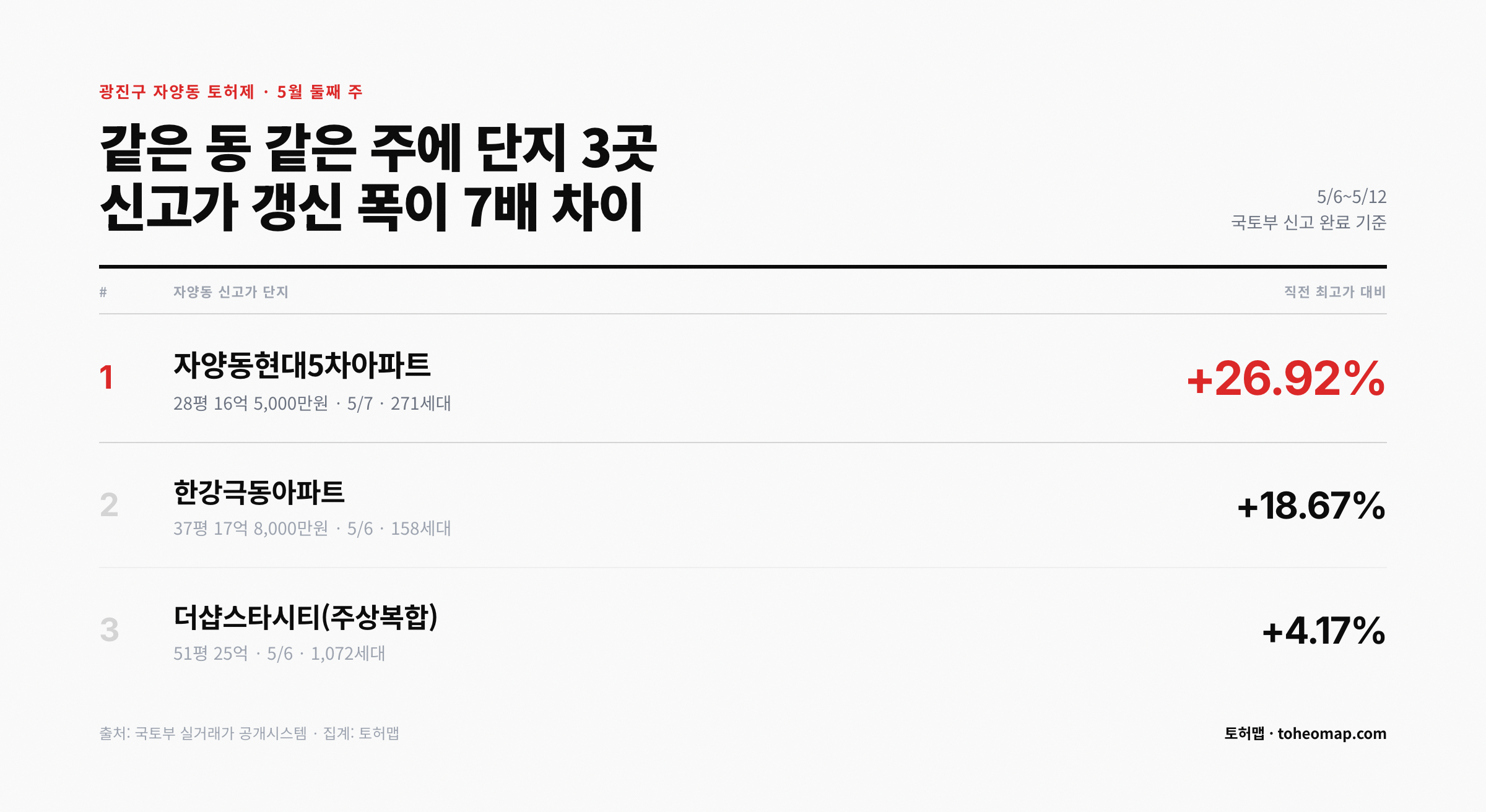광진구 자양동 토허제 신고가 단지 3건 갱신 폭 자양동현대5차 +26.92%